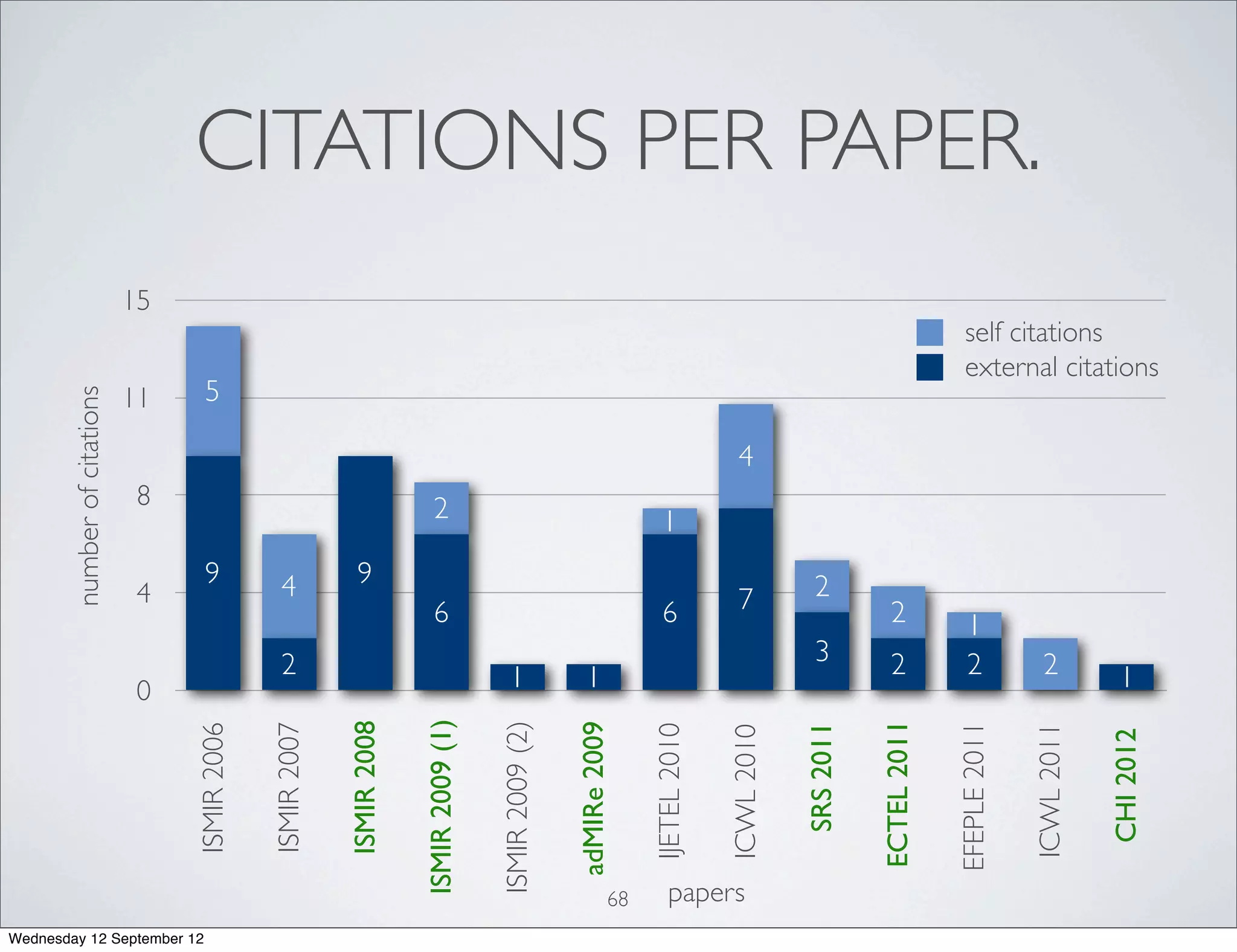 number of citations




                                                   0
                                                           4
                                                                   8
                                                                           11
                                                                                                  15




Wednesday 12 September 12
                                                               9
                                                                            5
                                      ISMIR 2006




                                                   2
                                                           4
                                      ISMIR 2007




                                                               9
                                      ISMIR 2008




                                                           6
                                                                   2
                              ISMIR 2009 (1)




                                                   1
                              ISMIR 2009 (2)




                                                   1
                                 adMIRe 2009




                            68
                                                           6
                                                                   1



                                     IJETEL 2010




                            papers
                                                           7
                                                                       4




                                     ICWL 2010
                                                       3
                                                           2




                                       SRS 2011
                                                   2
                                                           2




                                     ECTEL 2011
                                                   2
                                                   1




                                     EFEPLE 2011
                                                                                                       CITATIONS PER PAPER.




                                                   2




                                     ICWL 2011
                                                                                 self citations




                                                   1




                                       CHI 2012
                                                                                 external citations
 