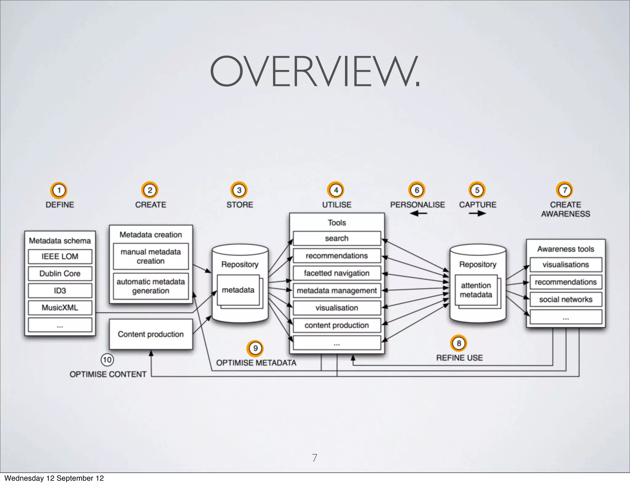 OVERVIEW.




                                7
Wednesday 12 September 12
 