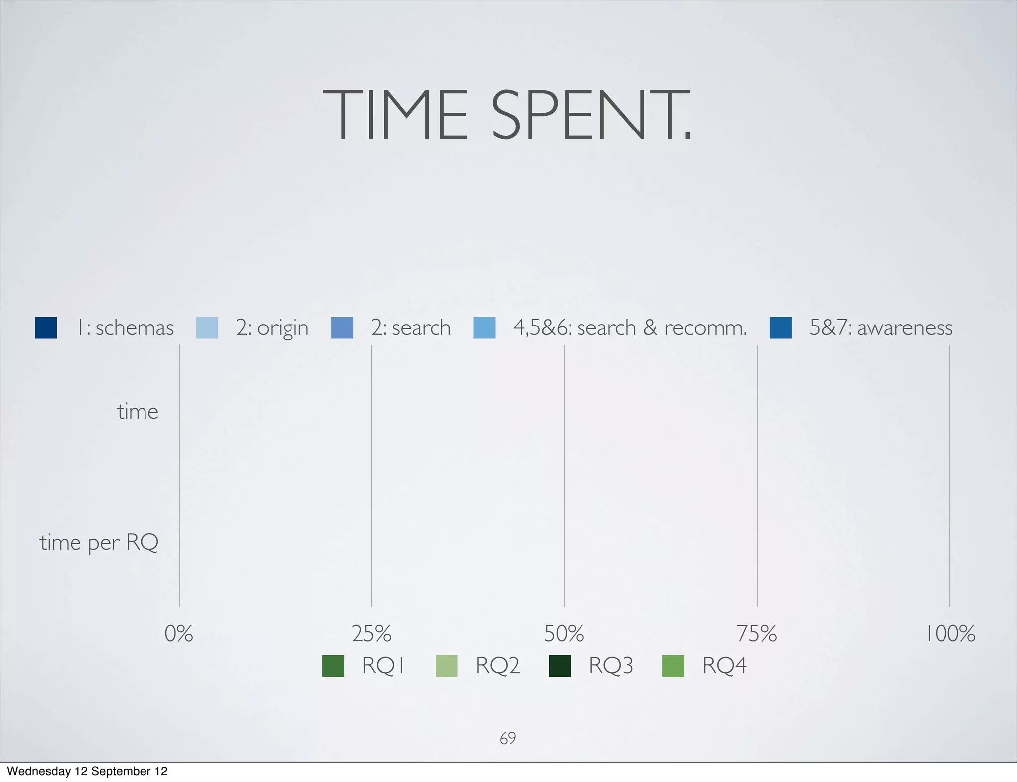 TIME SPENT.

          1: schemas         2: origin    2: search     4,5&6: search & recomm.   5&7: awareness


                 time




     time per RQ


                        0%               25%                50%             75%              100%
                                          RQ1         RQ2         RQ3     RQ4

                                                       69
Wednesday 12 September 12
 