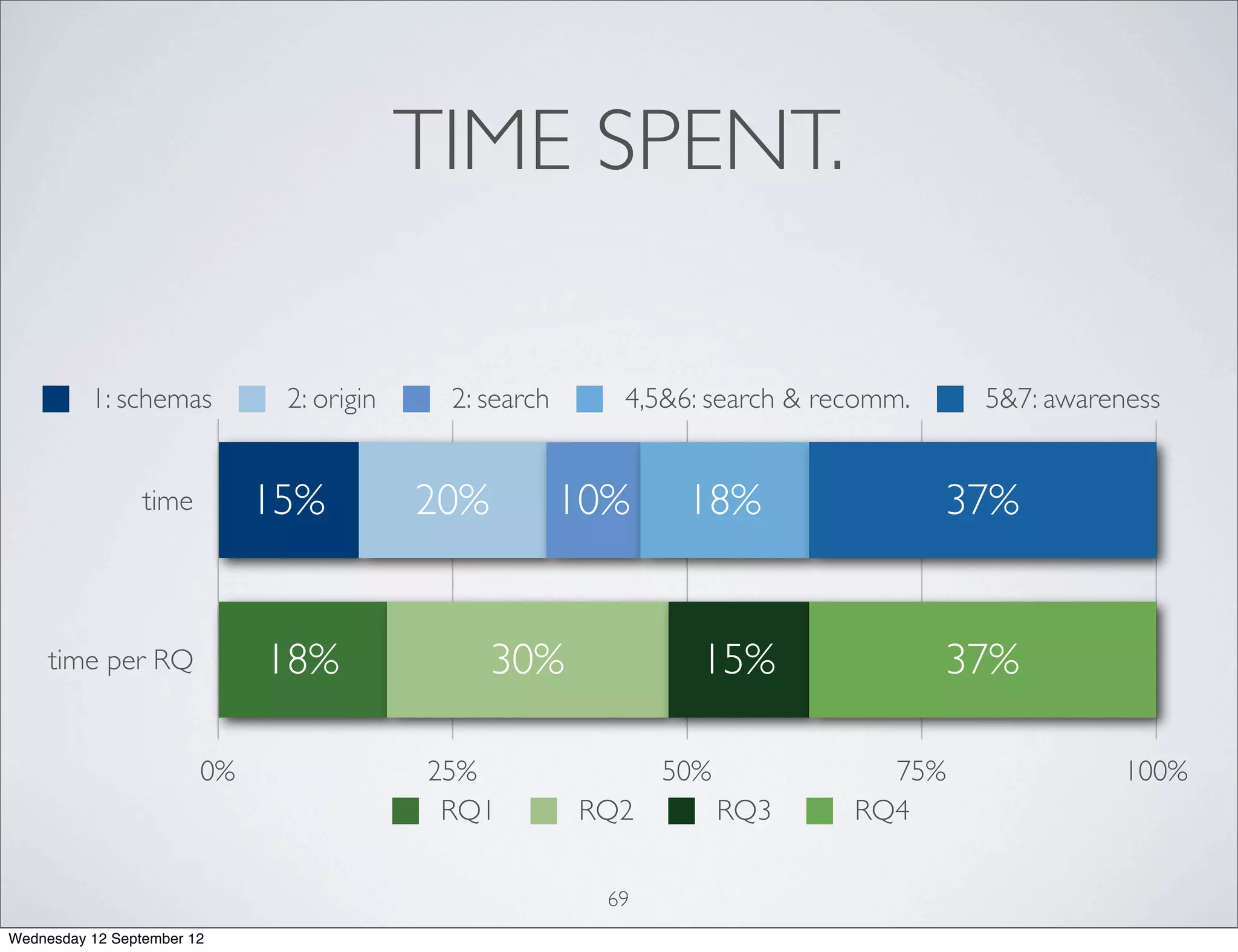 TIME SPENT.

          1: schemas          2: origin    2: search      4,5&6: search & recomm.    5&7: awareness


                 time        15%          20%          10%     18%                  37%


     time per RQ             18%                30%             15%                 37%

                        0%                25%                 50%             75%               100%
                                           RQ1         RQ2          RQ3     RQ4

                                                         69
Wednesday 12 September 12
 