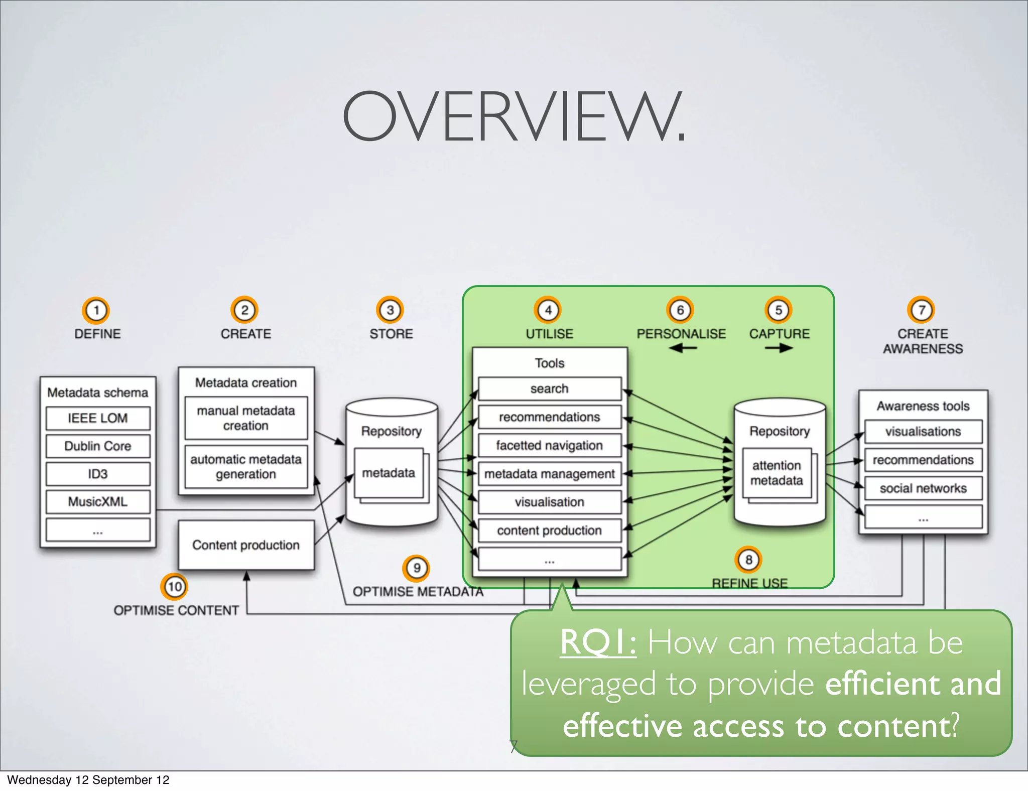 OVERVIEW.




                                     RQ1: How can metadata be
                                  leveraged to provide efﬁcient and
                                7
                                     effective access to content?
Wednesday 12 September 12
 