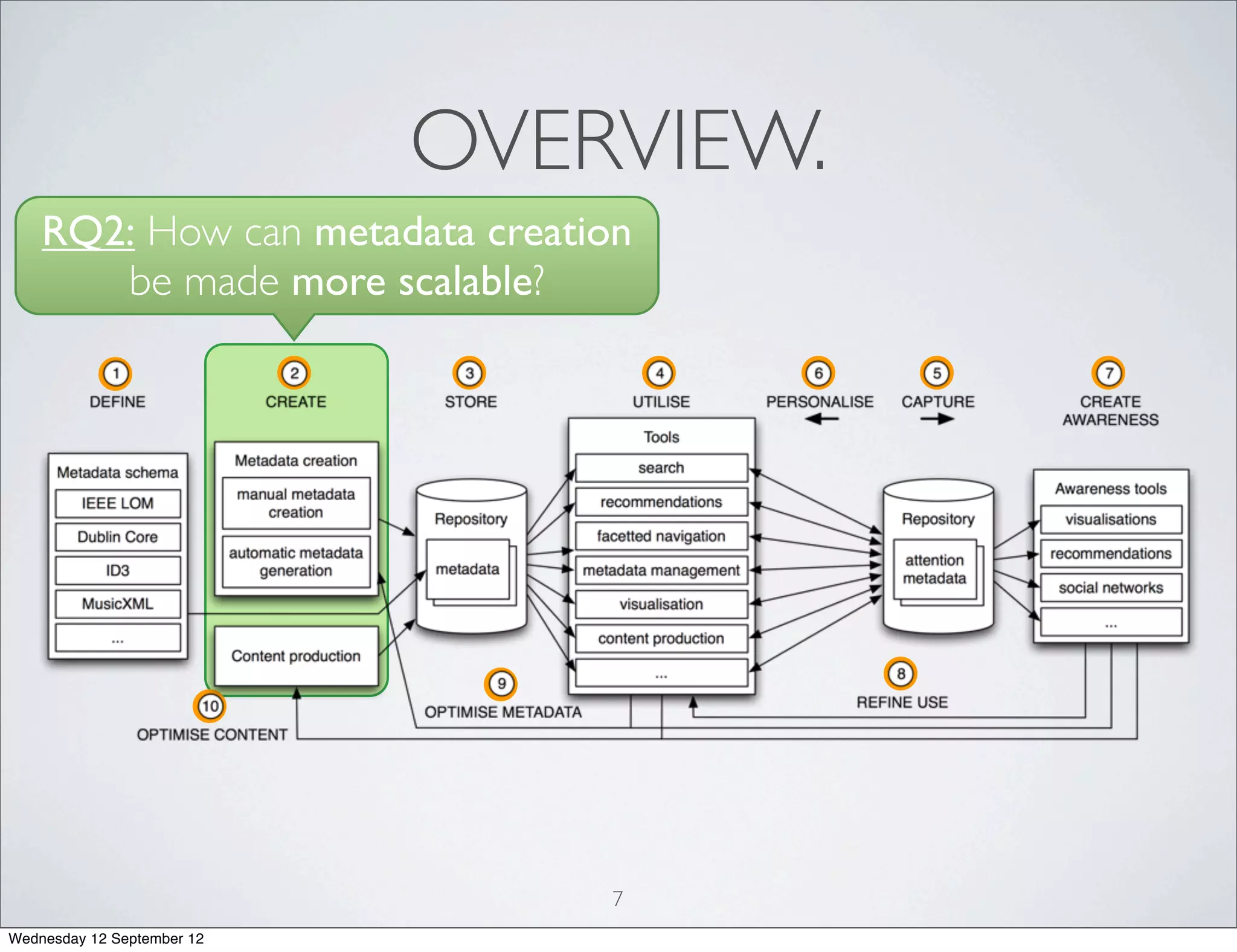OVERVIEW.
    RQ2: How can metadata creation
       be made more scalable?




                                 7
Wednesday 12 September 12
 