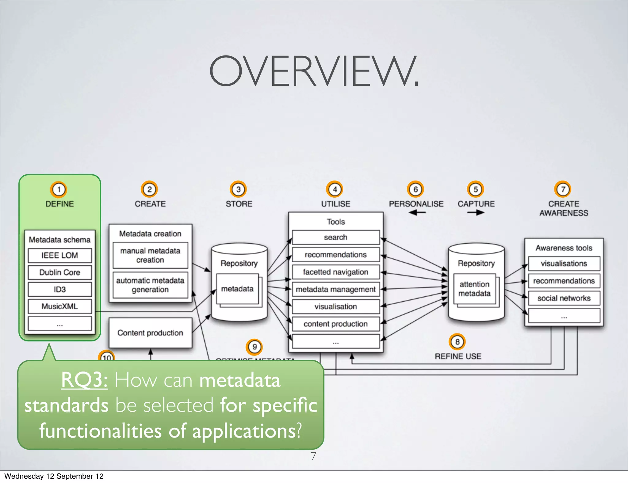OVERVIEW.




        RQ3: How can metadata
    standards be selected for speciﬁc
      functionalities of applications?
                                     7
Wednesday 12 September 12
 