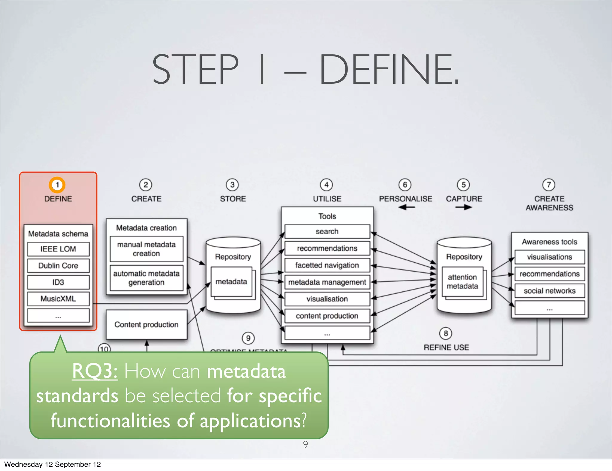 STEP 1 – DEFINE.




            RQ3: How can metadata
        standards be selected for speciﬁc
          functionalities of applications?
                                       9
Wednesday 12 September 12
 