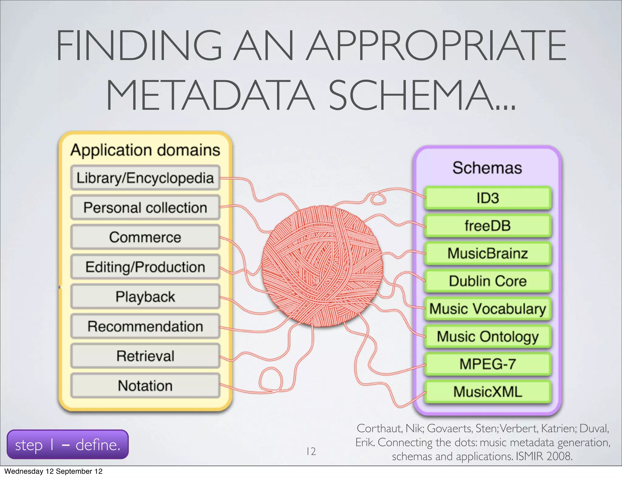 FINDING AN APPROPRIATE
               METADATA SCHEMA...




                                 Corthaut, Nik; Govaerts, Sten; Verbert, Katrien; Duval,
  step 1 - deﬁne.           12
                                 Erik. Connecting the dots: music metadata generation,
                                         schemas and applications. ISMIR 2008.
Wednesday 12 September 12
 