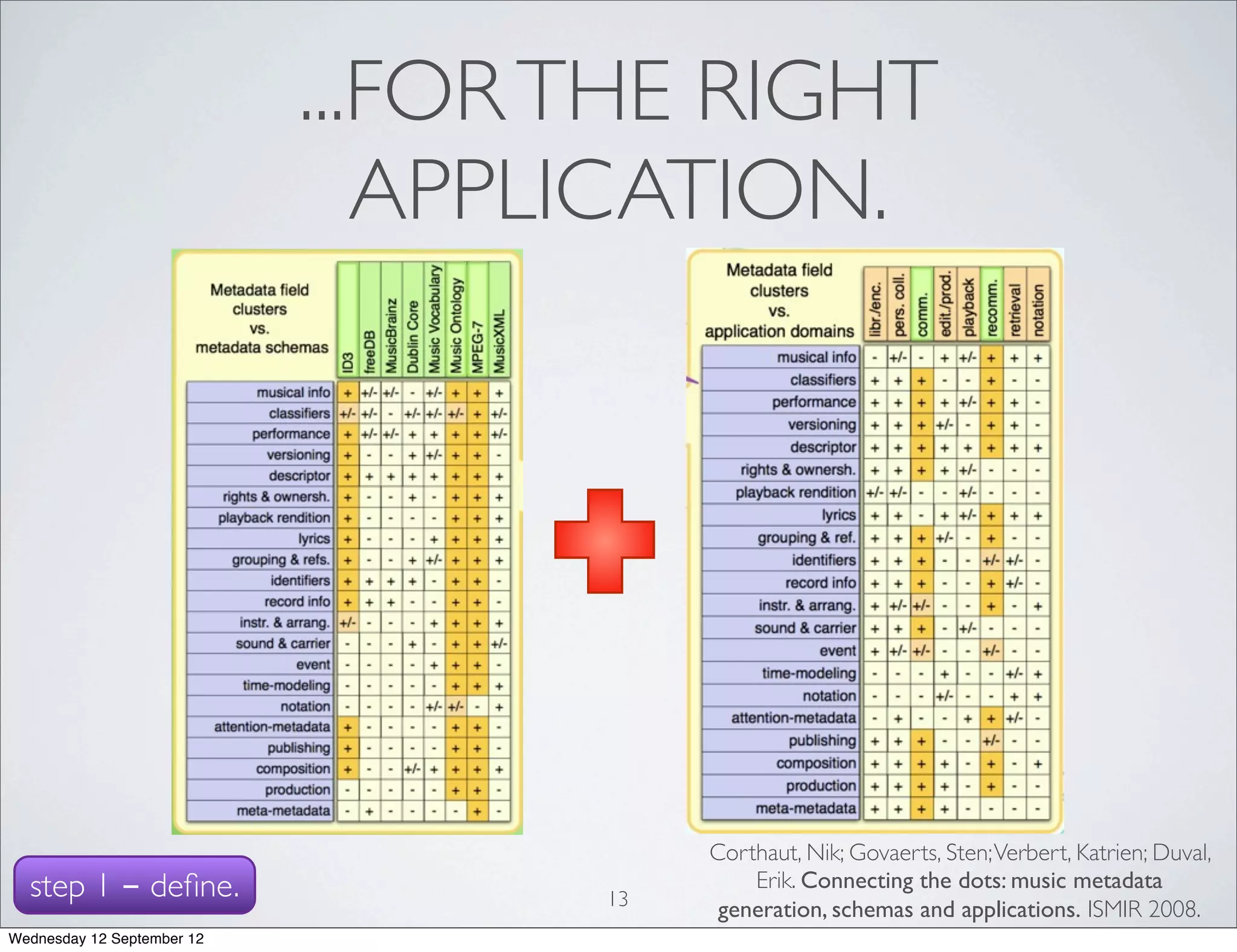 ...FOR THE RIGHT
                               APPLICATION.




                                        Corthaut, Nik; Govaerts, Sten; Verbert, Katrien; Duval,
  step 1 - deﬁne.                  13
                                            Erik. Connecting the dots: music metadata
                                         generation, schemas and applications. ISMIR 2008.
Wednesday 12 September 12
 