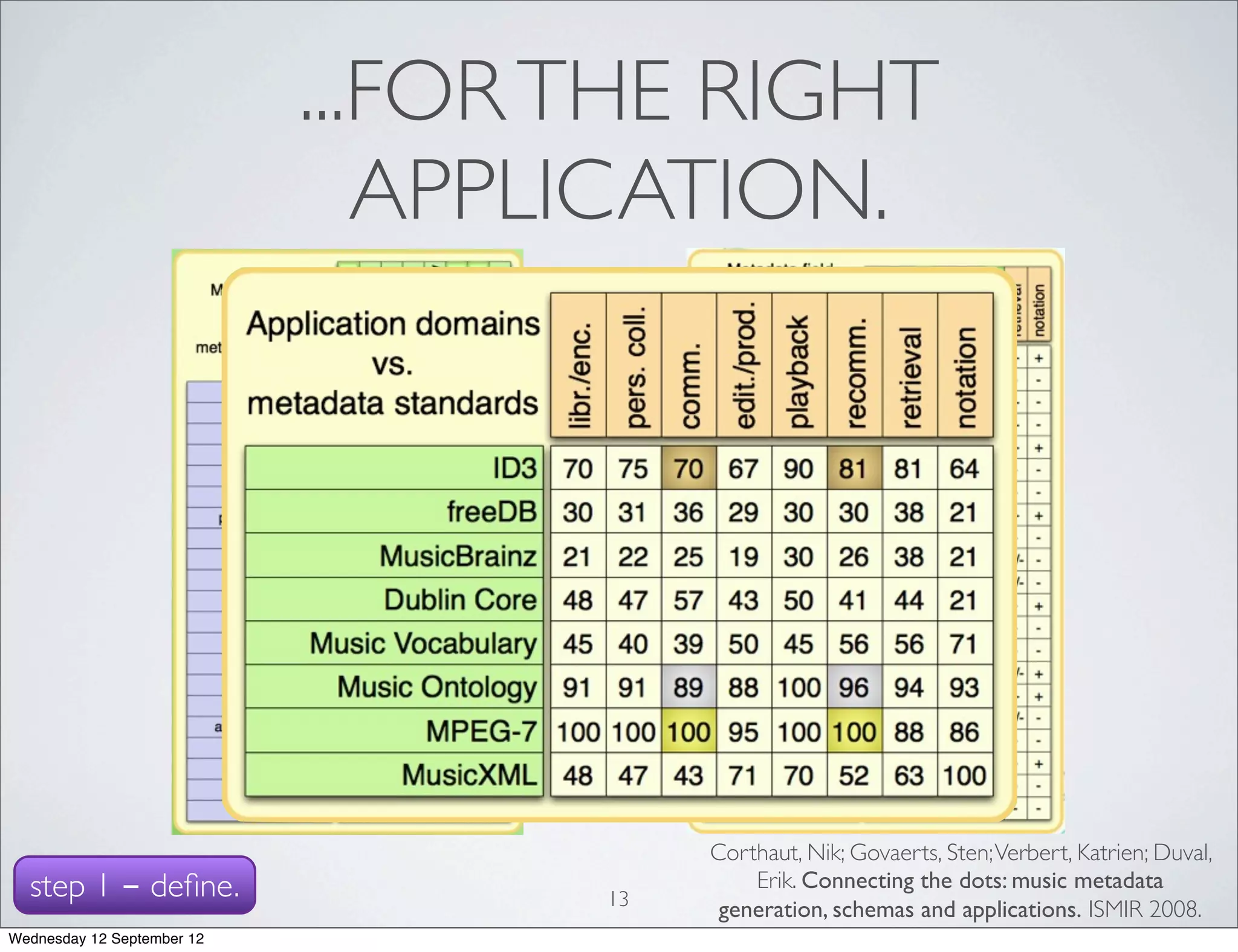 ...FOR THE RIGHT
                               APPLICATION.




                                        Corthaut, Nik; Govaerts, Sten; Verbert, Katrien; Duval,
  step 1 - deﬁne.                  13
                                            Erik. Connecting the dots: music metadata
                                         generation, schemas and applications. ISMIR 2008.
Wednesday 12 September 12
 