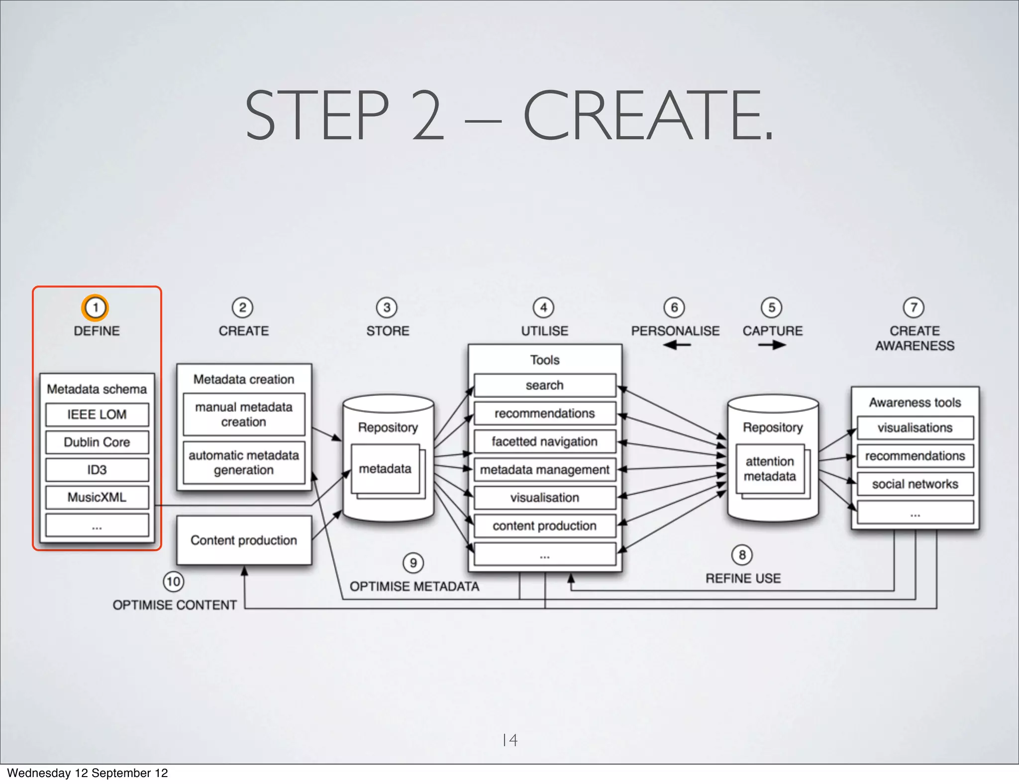 STEP 2 – CREATE.




                                   14
Wednesday 12 September 12
 