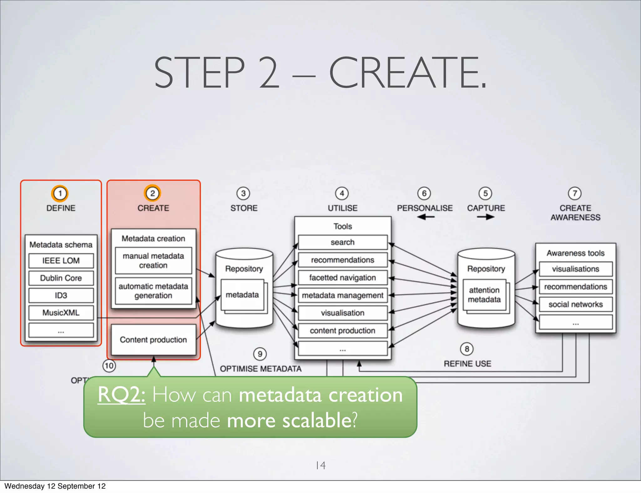 STEP 2 – CREATE.




                      RQ2: How can metadata creation
                         be made more scalable?
                                           14
Wednesday 12 September 12
 