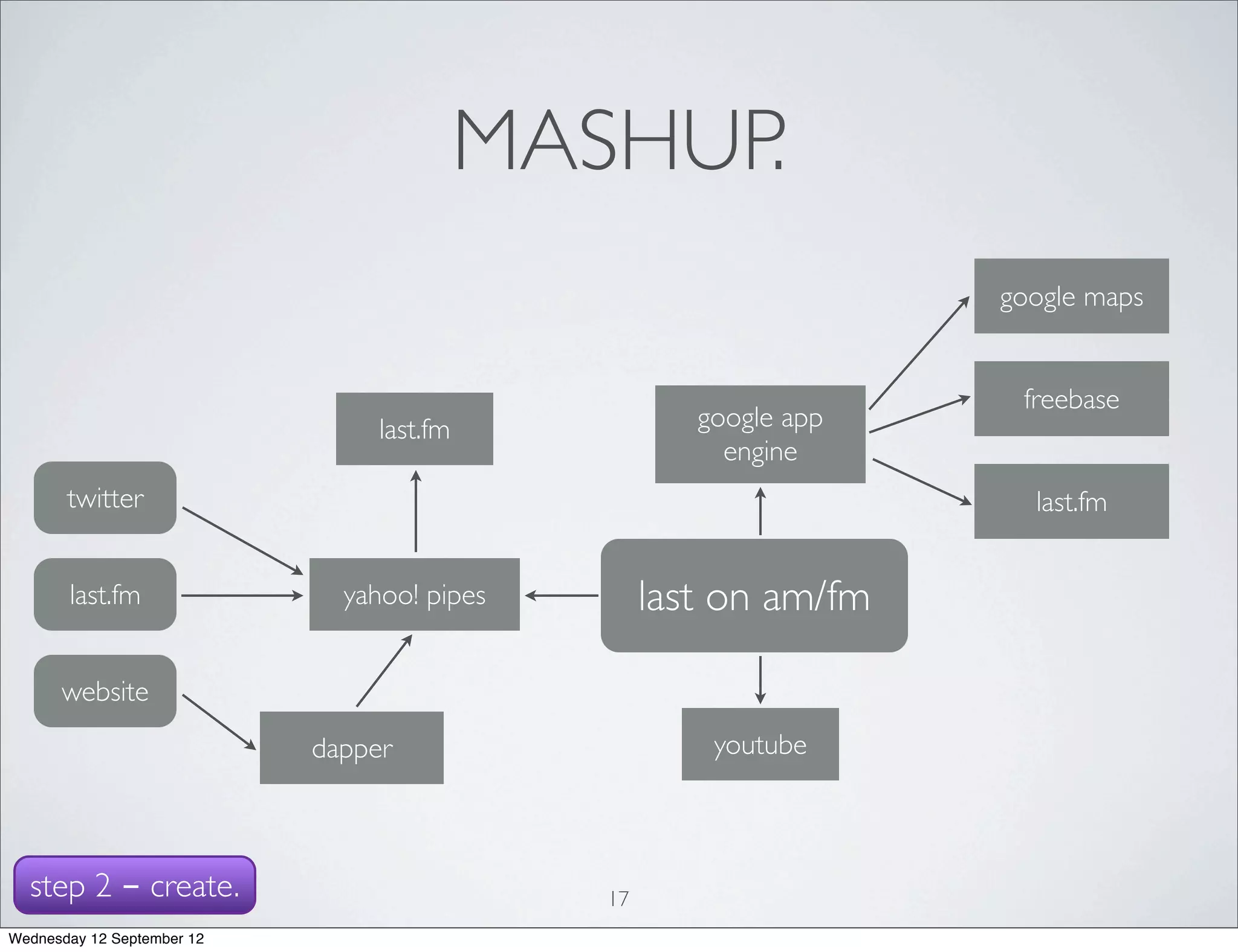 MASHUP.
                                                                   google maps


                                                                    freebase
                                 last.fm              google app
                                                        engine
       twitter                                                       last.fm


       last.fm                yahoo! pipes         last on am/fm

      website
                            dapper                     youtube



  step 2 - create.                            17
Wednesday 12 September 12
 