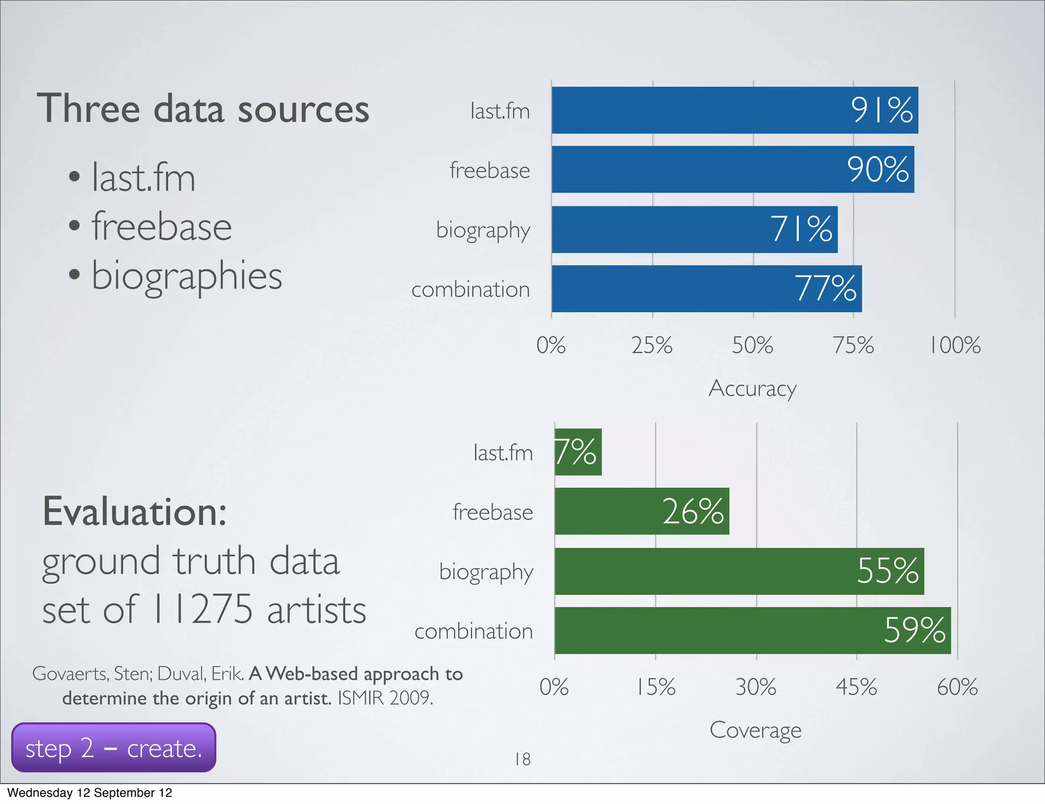 Three data sources                                    last.fm                           91%
        • last.fm                                    freebase                               90%
        • freebase                                 biography                         71%
        • biographies                           combination                             77%
                                                                    0%    25%     50%      75%     100%
                                                                                Accuracy

                                                          last.fm    7%
     Evaluation:                                     freebase               26%
     ground truth data                              biography                               55%
     set of 11275 artists                        combination                                     59%
   Govaerts, Sten; Duval, Erik. A Web-based approach to
      determine the origin of an artist. ISMIR 2009.                0%    15%     30%      45%     60%
                                                                                Coverage
  step 2 - create.                                            18
Wednesday 12 September 12
 