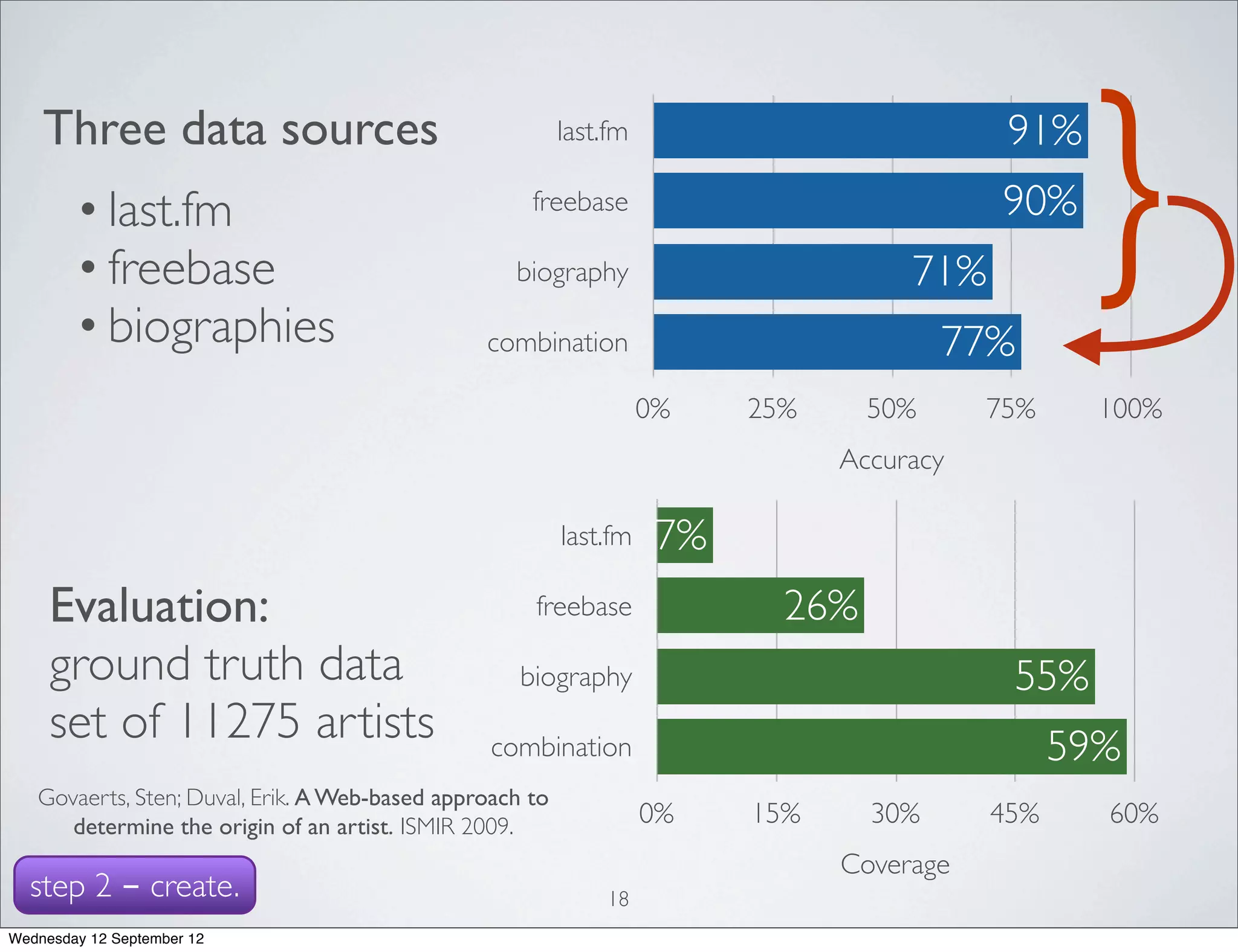 Three data sources
        • last.fm
        • freebase
        • biographies
                                                          last.fm

                                                     freebase

                                                   biography

                                                combination
                                                                                     71%
                                                                                        77%
                                                                                            91%
                                                                                            90%
                                                                                                  }
                                                                    0%    25%     50%      75%     100%
                                                                                Accuracy

                                                          last.fm    7%
     Evaluation:                                     freebase               26%
     ground truth data                              biography                               55%
     set of 11275 artists                        combination                                     59%
   Govaerts, Sten; Duval, Erik. A Web-based approach to
      determine the origin of an artist. ISMIR 2009.                0%    15%     30%      45%     60%
                                                                                Coverage
  step 2 - create.                                            18
Wednesday 12 September 12
 