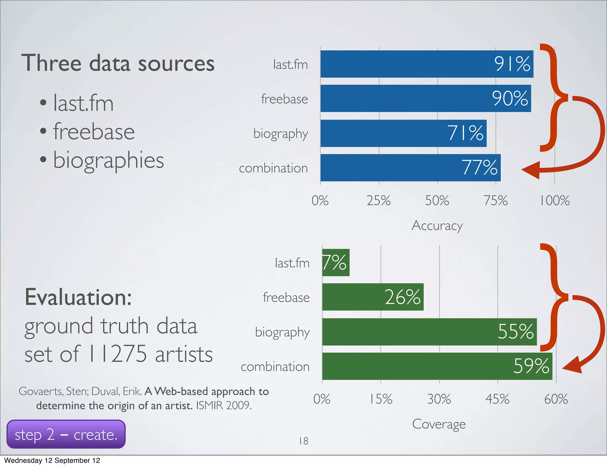 Three data sources
        • last.fm
        • freebase
        • biographies
                                                          last.fm

                                                     freebase

                                                   biography

                                                combination
                                                                                     71%
                                                                                        77%
                                                                                            91%
                                                                                            90%
                                                                                                  }
                                                                    0%    25%     50%      75%     100%
                                                                                Accuracy




     Evaluation:
     ground truth data
     set of 11275 artists
                                                          last.fm

                                                     freebase

                                                    biography

                                                 combination
                                                                     7%
                                                                            26%
                                                                                            55%
                                                                                                  }
                                                                                                 59%
   Govaerts, Sten; Duval, Erik. A Web-based approach to
      determine the origin of an artist. ISMIR 2009.                0%    15%     30%      45%     60%
                                                                                Coverage
  step 2 - create.                                            18
Wednesday 12 September 12
 