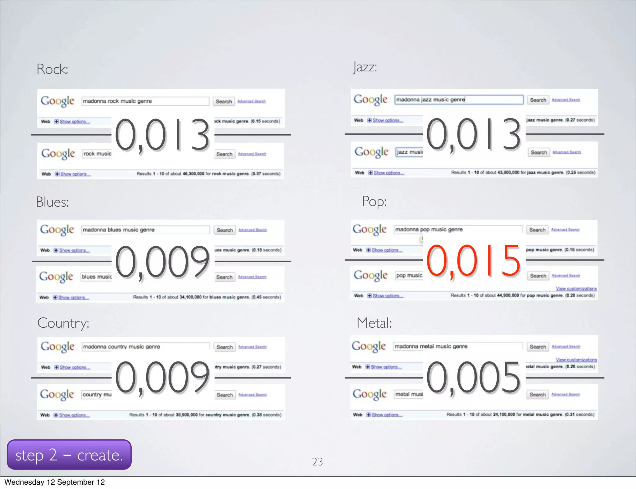 Rock:                             Jazz:




                            0,013                 0,013
       Blues:                             Pop:



                            0,009                 0,015
        Country:                         Metal:



                            0,009                 0,005
  step 2 - create.                  23
Wednesday 12 September 12
 