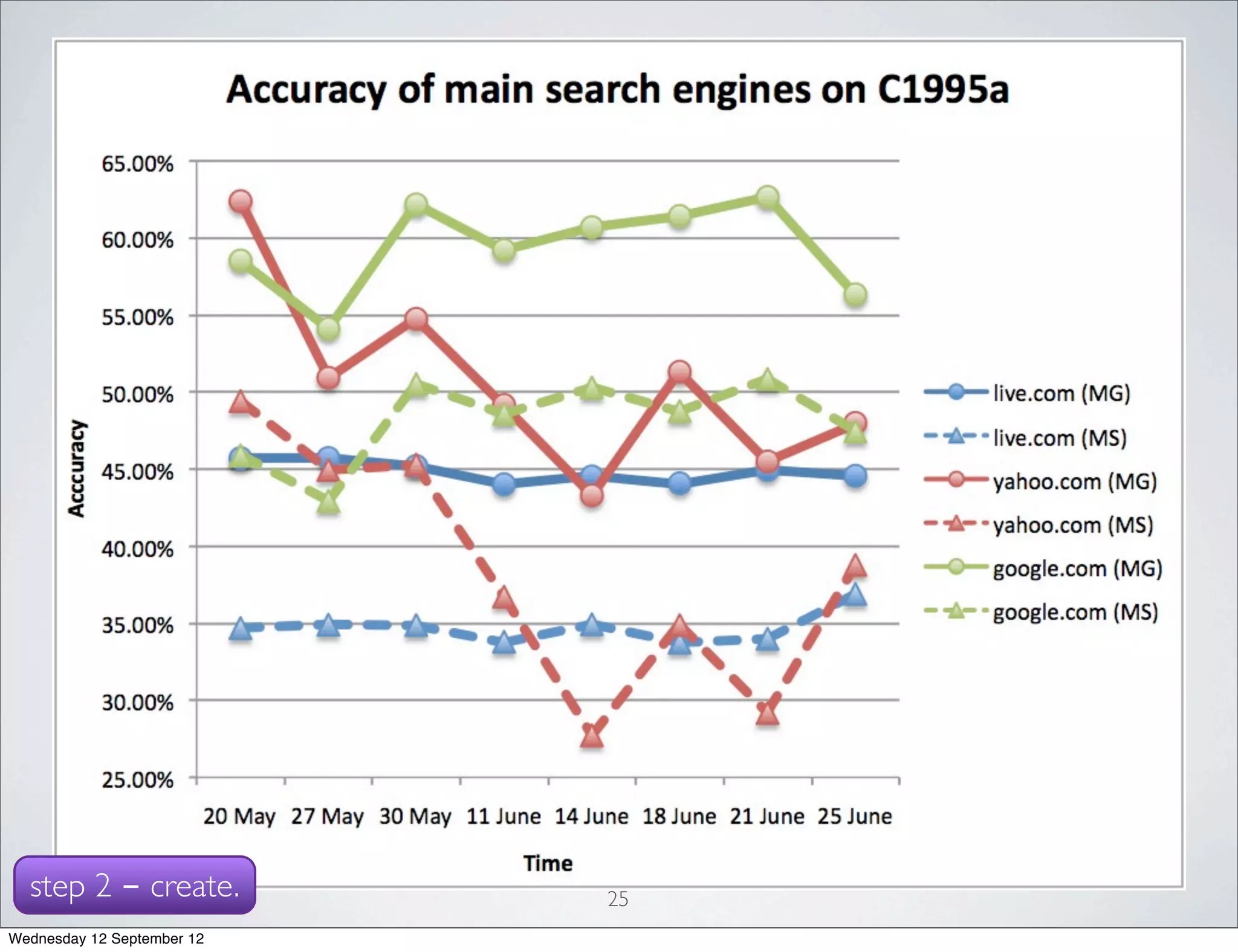 step 2 - create.          25
Wednesday 12 September 12
 