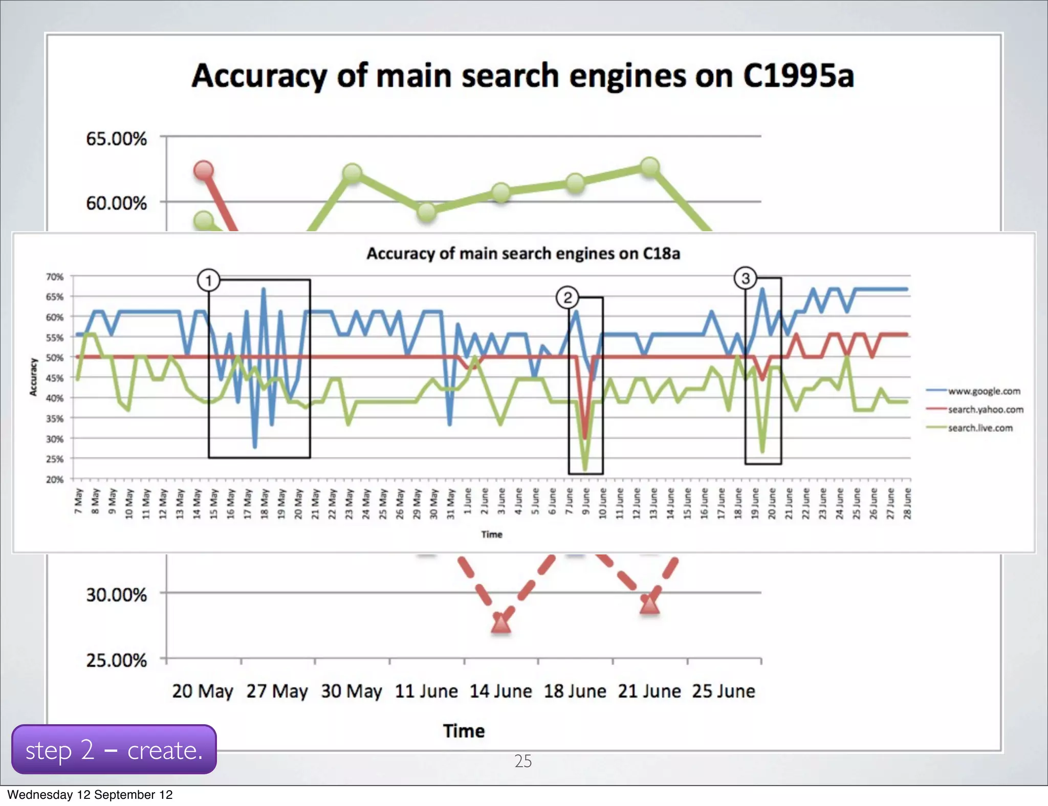 step 2 - create.          25
Wednesday 12 September 12
 