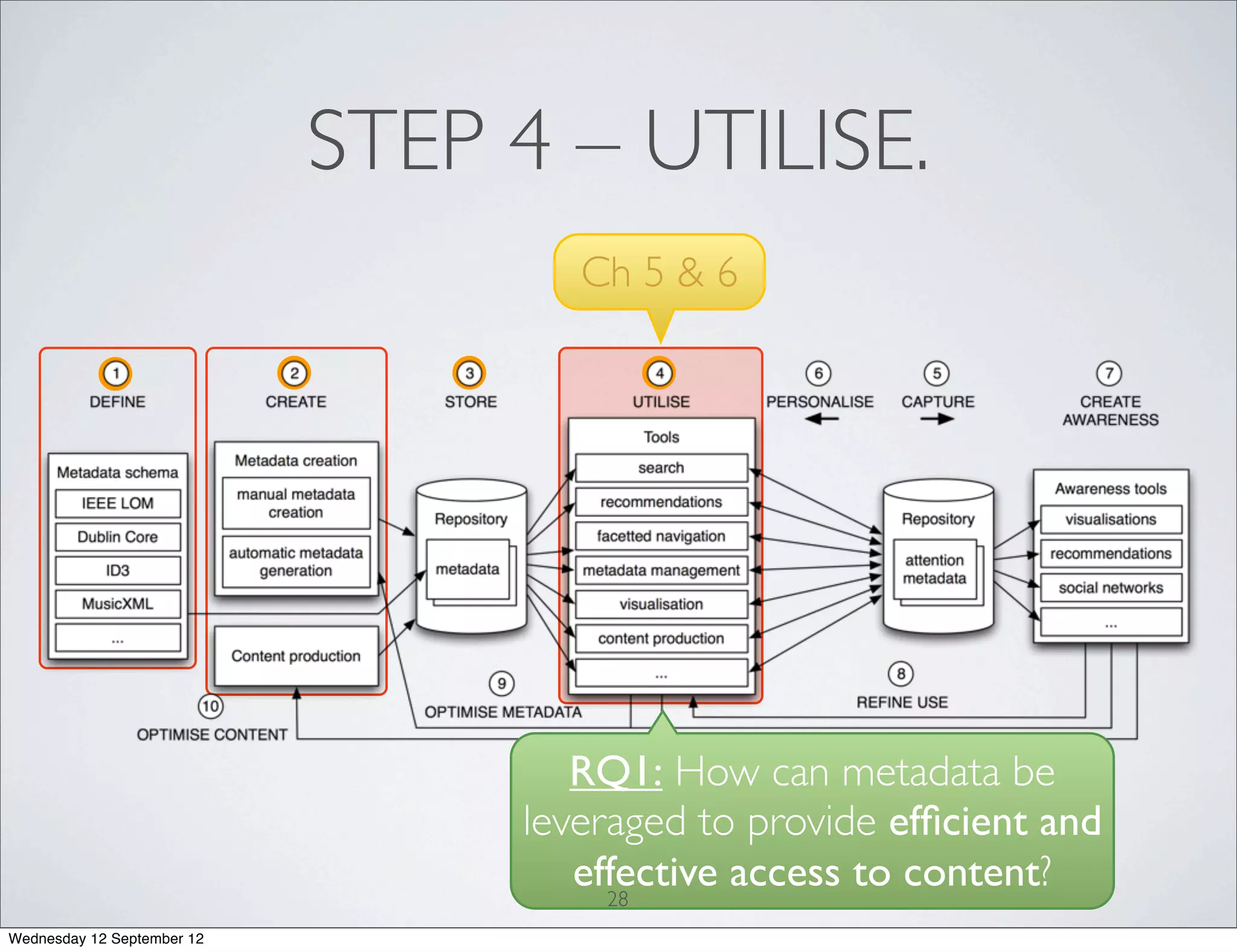 STEP 4 – UTILISE.
                                    Ch 5 & 6




                                    RQ1: How can metadata be
                                 leveraged to provide efﬁcient and
                                    effective access to content?
                                      28
Wednesday 12 September 12
 