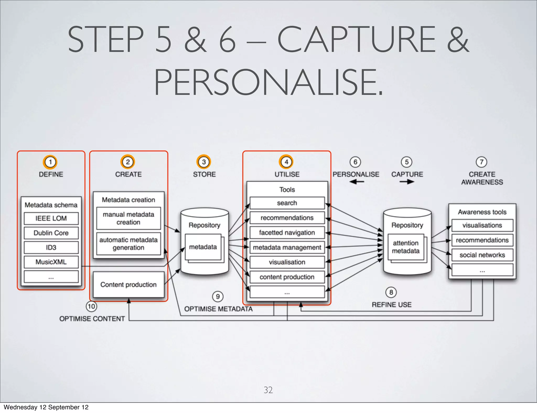 STEP 5 & 6 – CAPTURE &
                       PERSONALISE.




                            32
Wednesday 12 September 12
 
