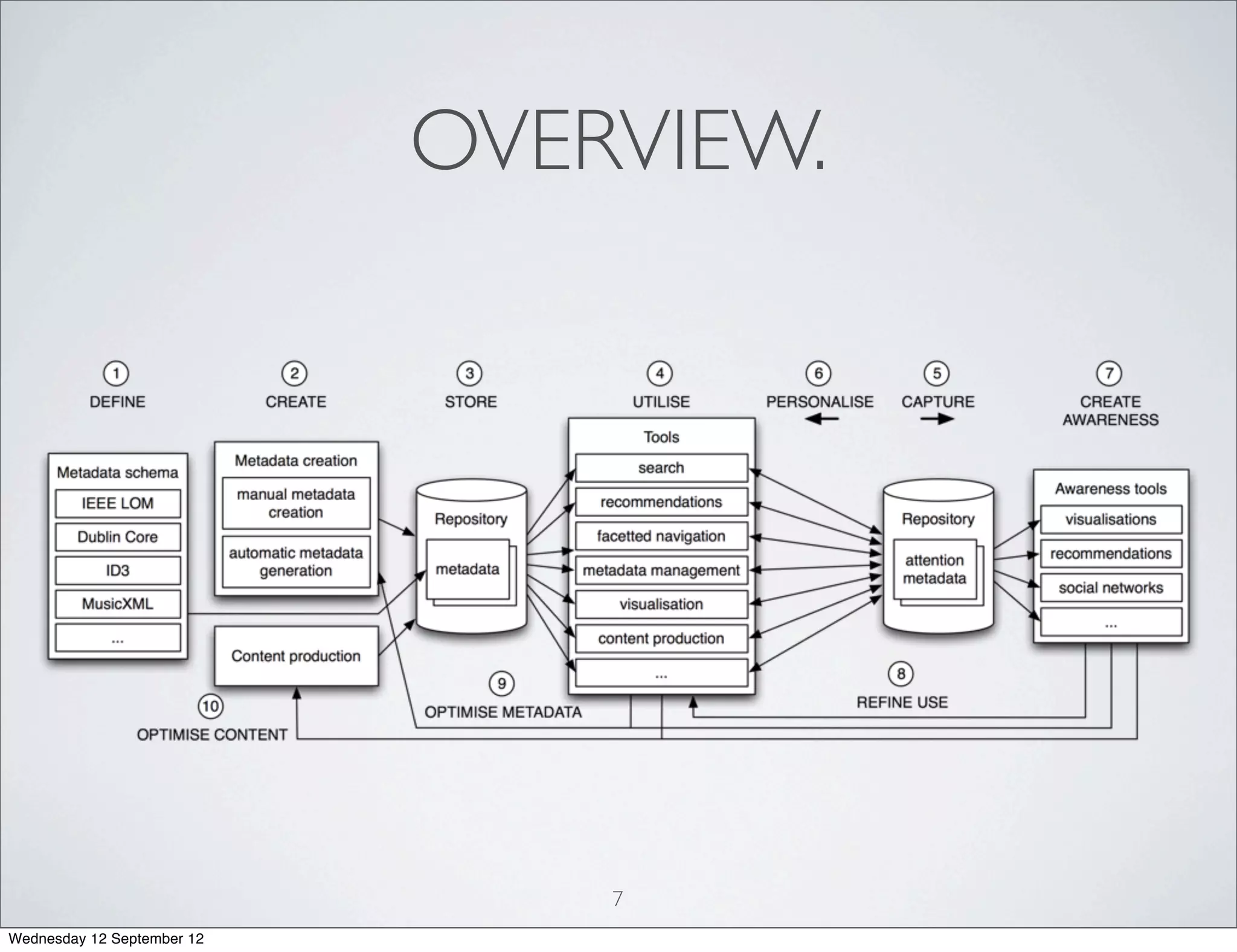 OVERVIEW.




                                7
Wednesday 12 September 12
 