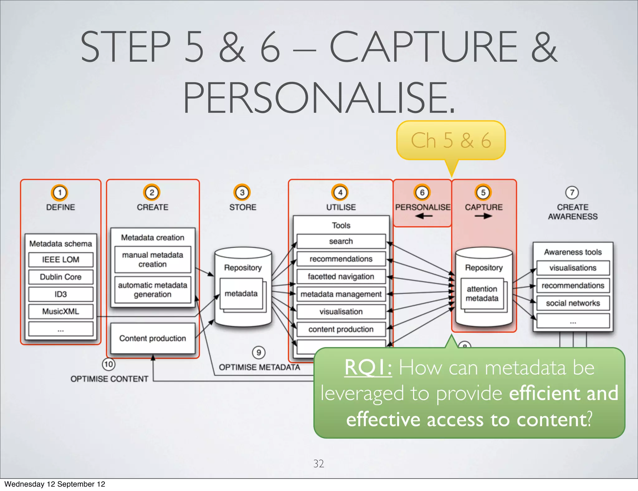 STEP 5 & 6 – CAPTURE &
                       PERSONALISE.
                                      Ch 5 & 6




                                RQ1: How can metadata be
                             leveraged to provide efﬁcient and
                                effective access to content?
                            32
Wednesday 12 September 12
 