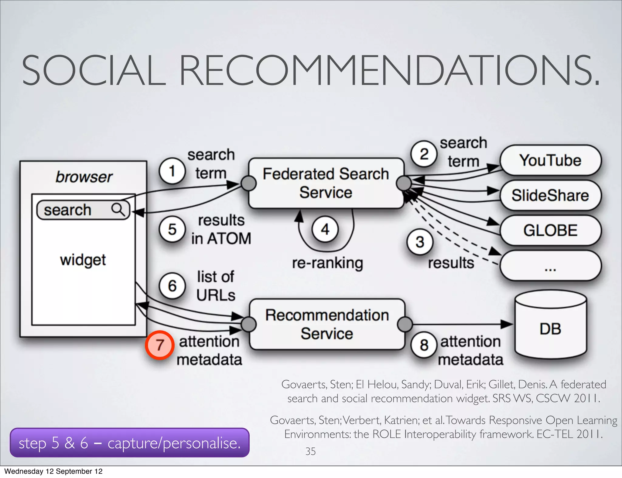 SOCIAL RECOMMENDATIONS.




                                         Govaerts, Sten; El Helou, Sandy; Duval, Erik; Gillet, Denis. A federated
                                          search and social recommendation widget. SRS WS, CSCW 2011.
                                       Govaerts, Sten; Verbert, Katrien; et al. Towards Responsive Open Learning
                                         Environments: the ROLE Interoperability framework. EC-TEL 2011.
   step 5 & 6 - capture/personalise.          35
Wednesday 12 September 12
 
