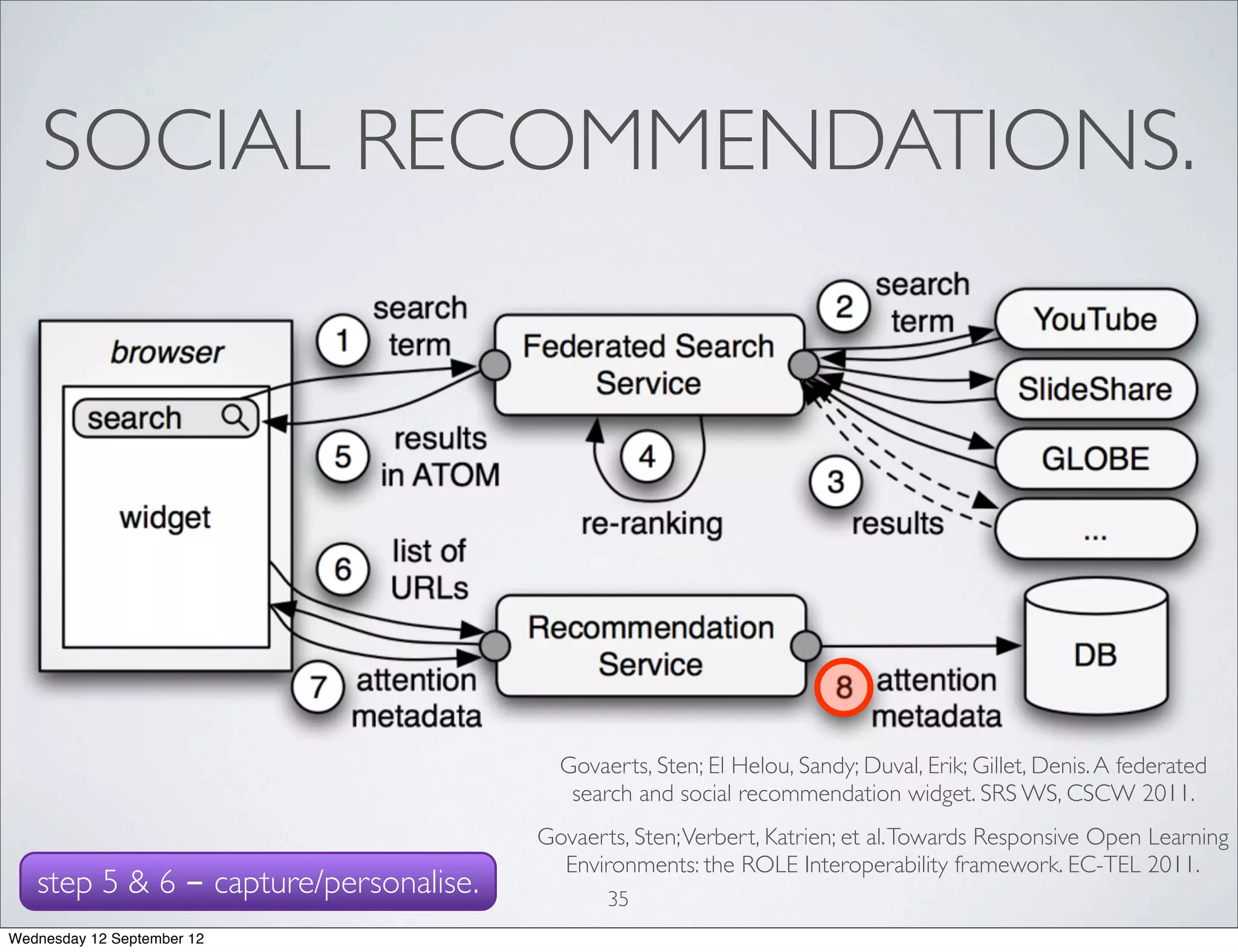SOCIAL RECOMMENDATIONS.




                                         Govaerts, Sten; El Helou, Sandy; Duval, Erik; Gillet, Denis. A federated
                                          search and social recommendation widget. SRS WS, CSCW 2011.
                                       Govaerts, Sten; Verbert, Katrien; et al. Towards Responsive Open Learning
                                         Environments: the ROLE Interoperability framework. EC-TEL 2011.
   step 5 & 6 - capture/personalise.          35
Wednesday 12 September 12
 