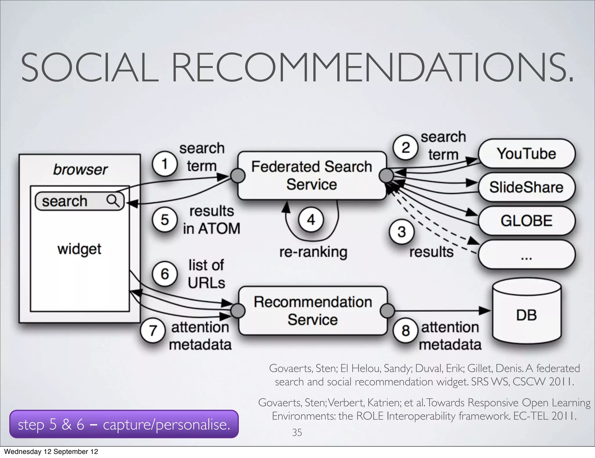 SOCIAL RECOMMENDATIONS.




                                         Govaerts, Sten; El Helou, Sandy; Duval, Erik; Gillet, Denis. A federated
                                          search and social recommendation widget. SRS WS, CSCW 2011.
                                       Govaerts, Sten; Verbert, Katrien; et al. Towards Responsive Open Learning
                                         Environments: the ROLE Interoperability framework. EC-TEL 2011.
   step 5 & 6 - capture/personalise.          35
Wednesday 12 September 12
 