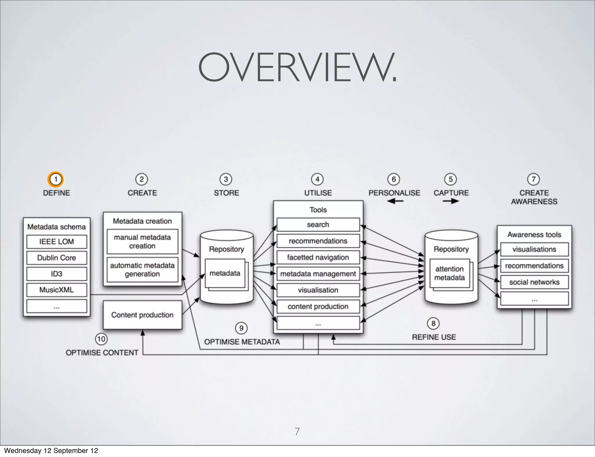 OVERVIEW.




                                7
Wednesday 12 September 12
 