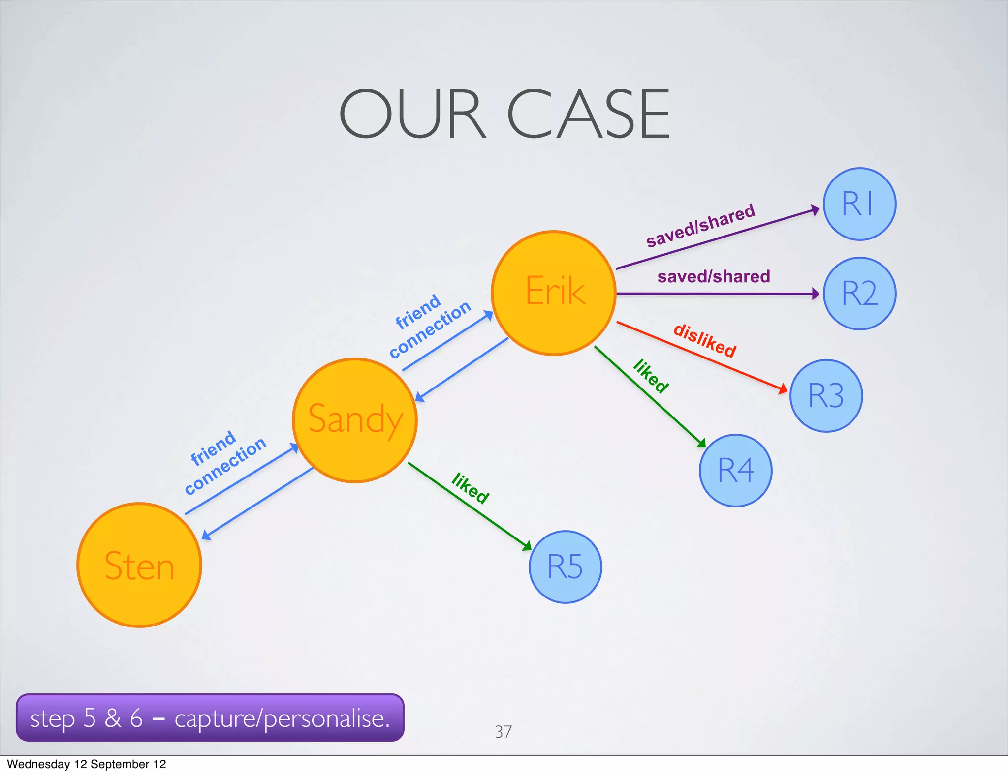 OUR CASE
                                                                                          hare
                                                                                               d    R1
                                                                                   d   /s
                                                                            save
                                                                              saved/shared
                                                     d
                                                   en tion
                                                                   Erik                             R2
                                               fr i e c                           dis
                                                   n                                 like
                                              c on                                       d
                                                                          lik
                                                                             ed
                                                                                                   R3
                                  d n
                                          Sandy
                               ien ctio
                             fr e
                            c on
                                n                     lik
                                                         ed
                                                                                          R4

               Sten                                                 R5



   step 5 & 6 - capture/personalise.                          37
Wednesday 12 September 12
 
