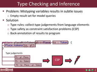 Type	Checking	and	Inference
§ Problem:	Mistyping	variables	results	in	subtle	issues
o Empty	result	set	for	model	queries
§ Solution
o Type	rules:	collect	type	judgements	from	language	elements
o Type	safety	as	constraint	satisfaction	problems	(CSP)
o Back-annotation	of	results	to	program
pattern placeWithToken(pl : Place, to : Token) {
Place.tokens(to, pl);
}
TS	⊢ pl :	Place
TS	⊢ to	:	Token
Type	judgements
TS	⊢ to	:	Place	∧pl :	Token
CSP
 