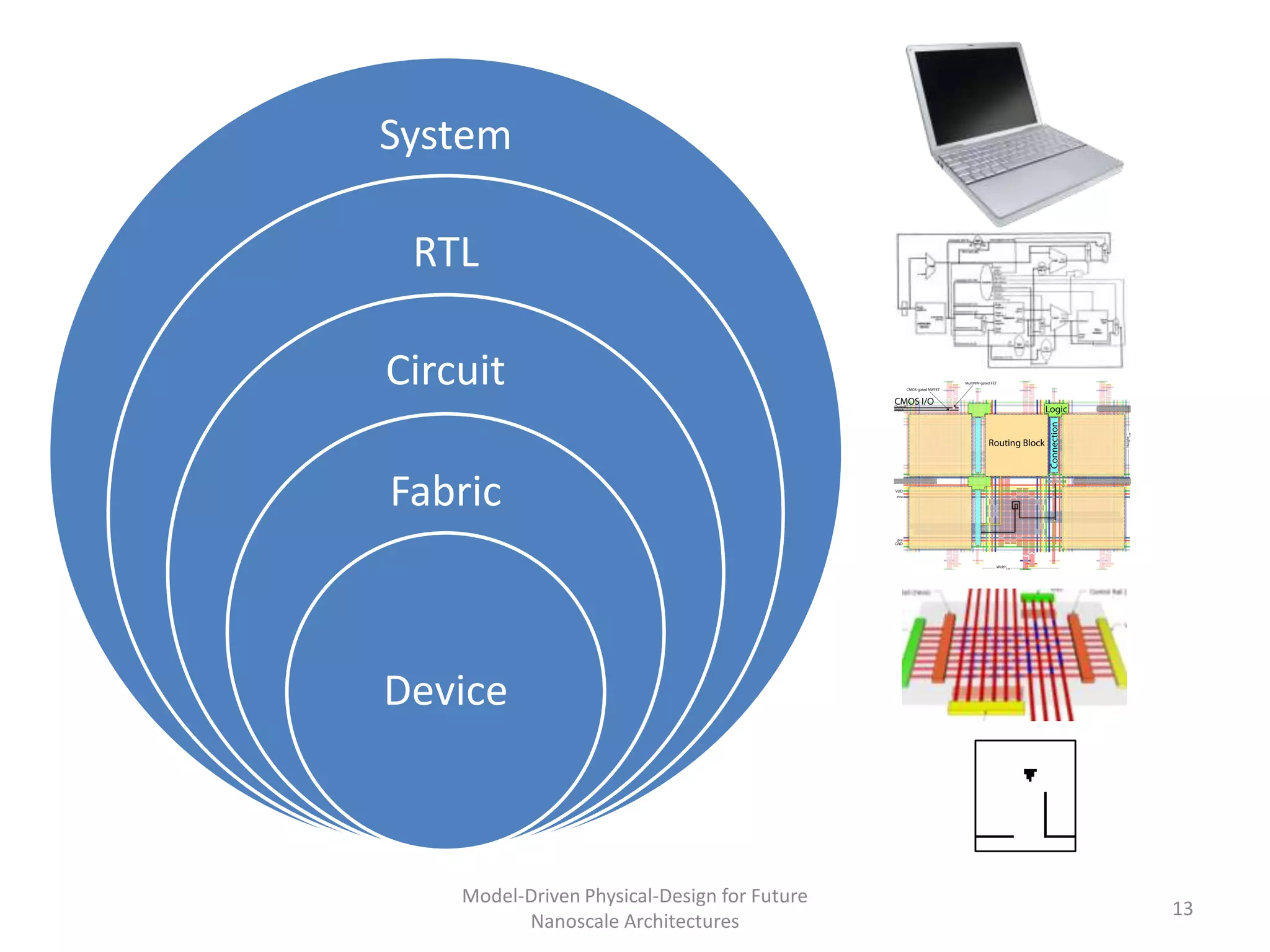 System

 RTL

Circuit

Fabric



Device



    Model-Driven Physical-Design for Future
                                              13
          Nanoscale Architectures
 