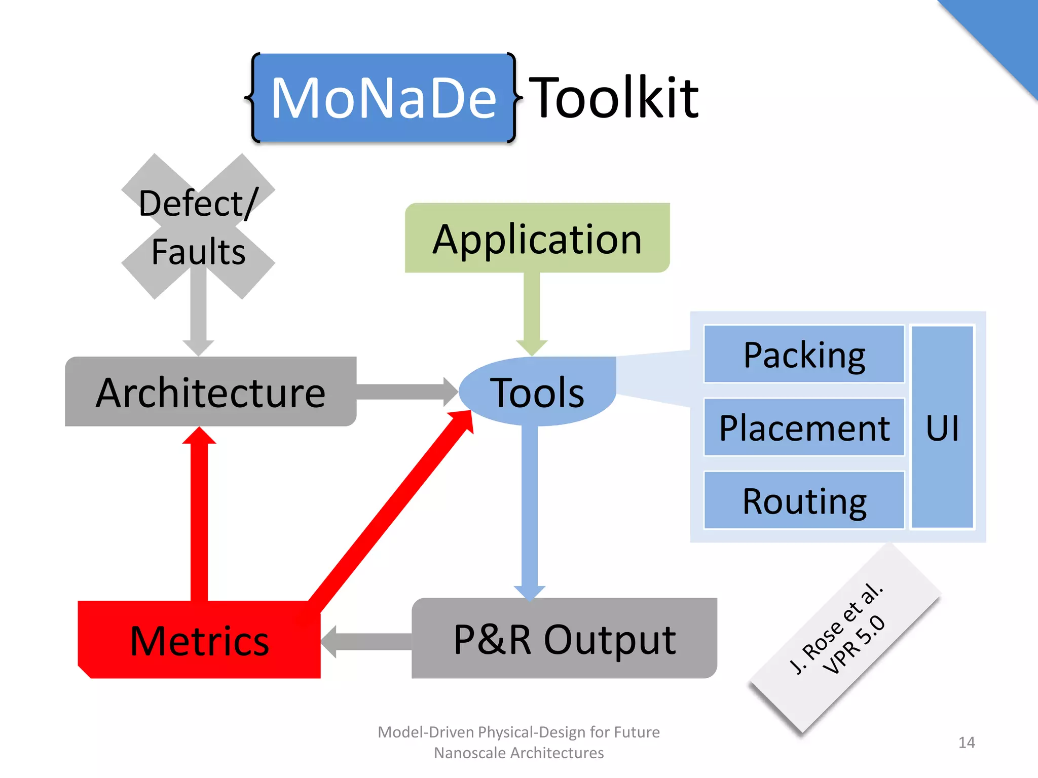 MoNaDe Toolkit
             Typical
  Defect/
   Faults             Application

                                                          Packing
Architecture                  Tools
                                                         Placement UI
                                                          Routing


 Metrics                 P&R Output
               Model-Driven Physical-Design for Future
                                                                    14
                     Nanoscale Architectures
 