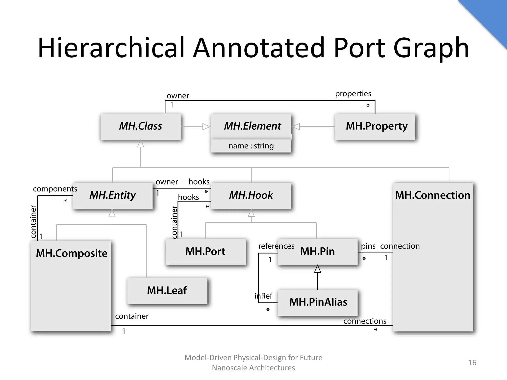 Hierarchical Annotated Port Graph




           Model-Driven Physical-Design for Future
                                                     16
                 Nanoscale Architectures
 