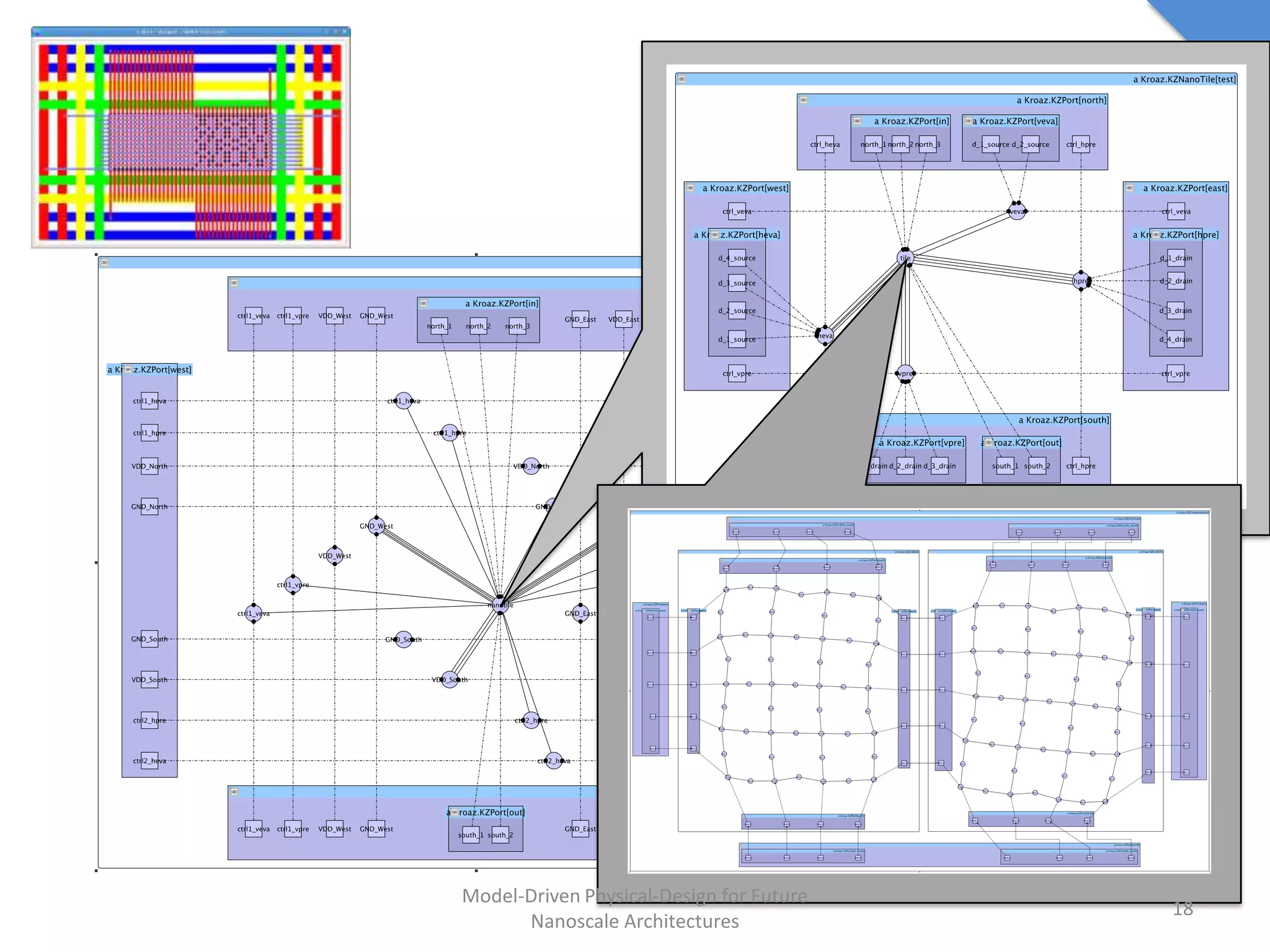 Model-Driven Physical-Design for Future
                                          18
      Nanoscale Architectures
 