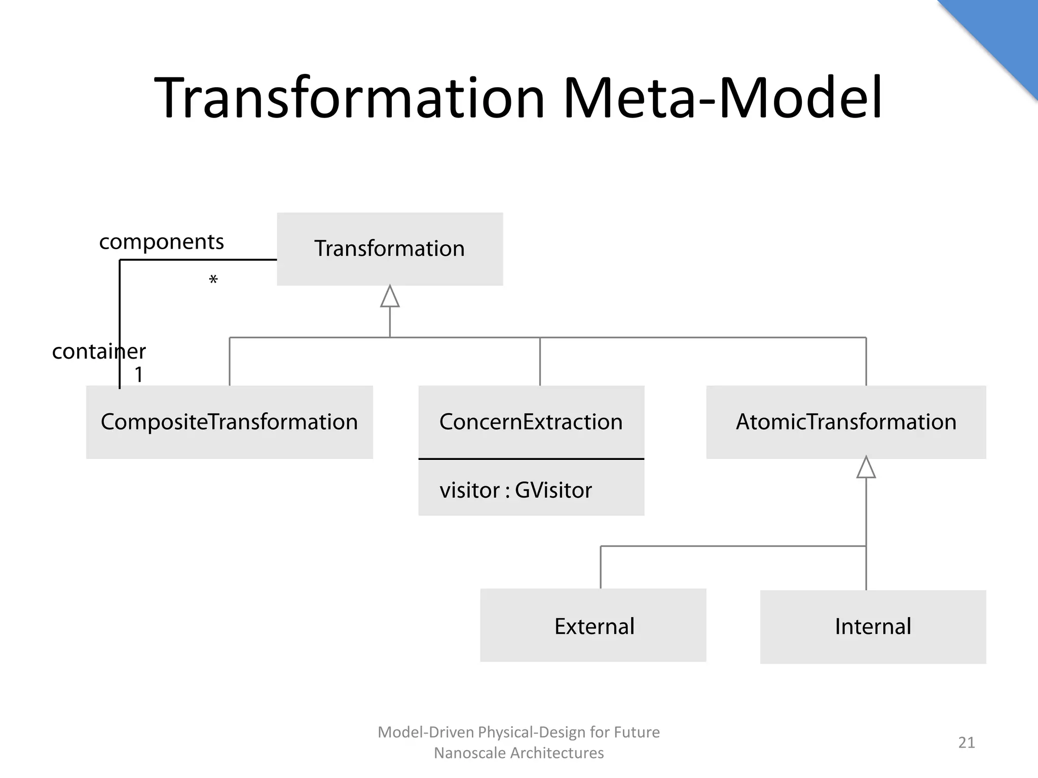 Transformation Meta-Model




       Model-Driven Physical-Design for Future
                                                 21
             Nanoscale Architectures
 