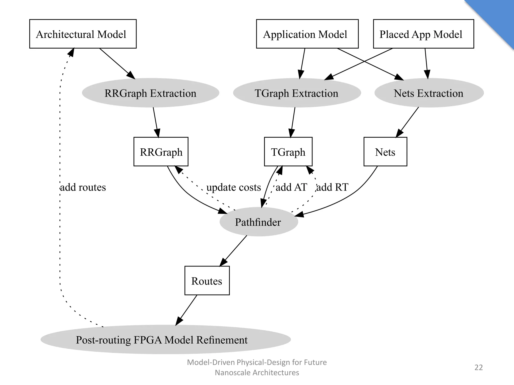 Architectural Model                                  Application Model    Placed App Model




              RRGraph Extraction                  TGraph Extraction          Nets Extraction




                      RRGraph                          TGraph             Nets


     add routes                      update costs       add AT add RT


                                             Pathﬁnder




                                 Routes




        Post-routing FPGA Model Reﬁnement
                                Model-Driven Physical-Design for Future
                                                                                               22
                                      Nanoscale Architectures
 
