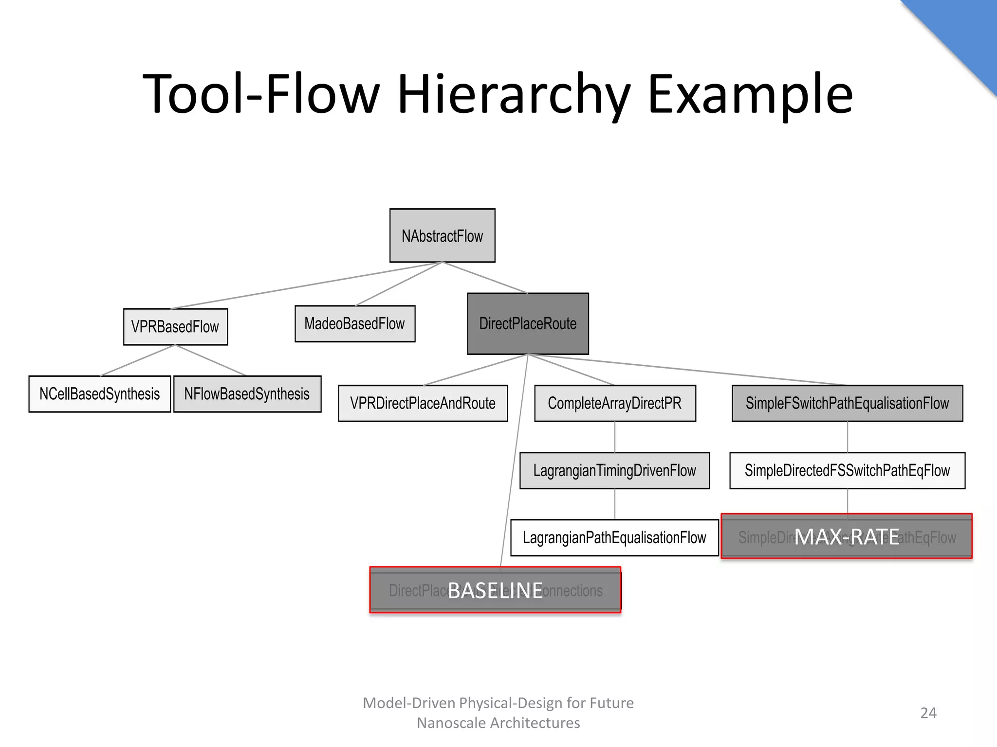 Tool-Flow Hierarchy Example

                                                     NAbstractFlow




              VPRBasedFlow              MadeoBasedFlow           DirectPlaceRoute



NCellBasedSynthesis   NFlowBasedSynthesis
                                              VPRDirectPlaceAndRoute         CompleteArrayDirectPR        SimpleFSwitchPathEqualisationFlow


                                                                          LagrangianTimingDrivenFlow     SimpleDirectedFSSwitchPathEqFlow


                                                                        LagrangianPathEqualisationFlow            MAX-RATE
                                                                                                         SimpleDirectedAlongRoutePathEqFlow


                                                             BASELINE
                                                   DirectPlaceRouteDirectedConnections




                                                Model-Driven Physical-Design for Future
                                                                                                                                      24
                                                      Nanoscale Architectures
 