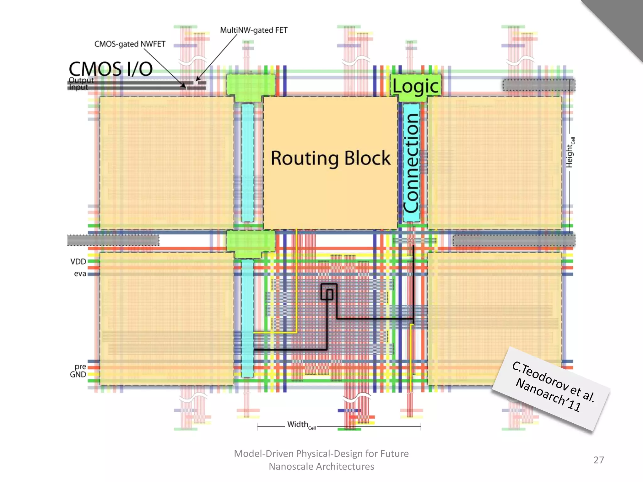 Model-Driven Physical-Design for Future
                                          27
      Nanoscale Architectures
 