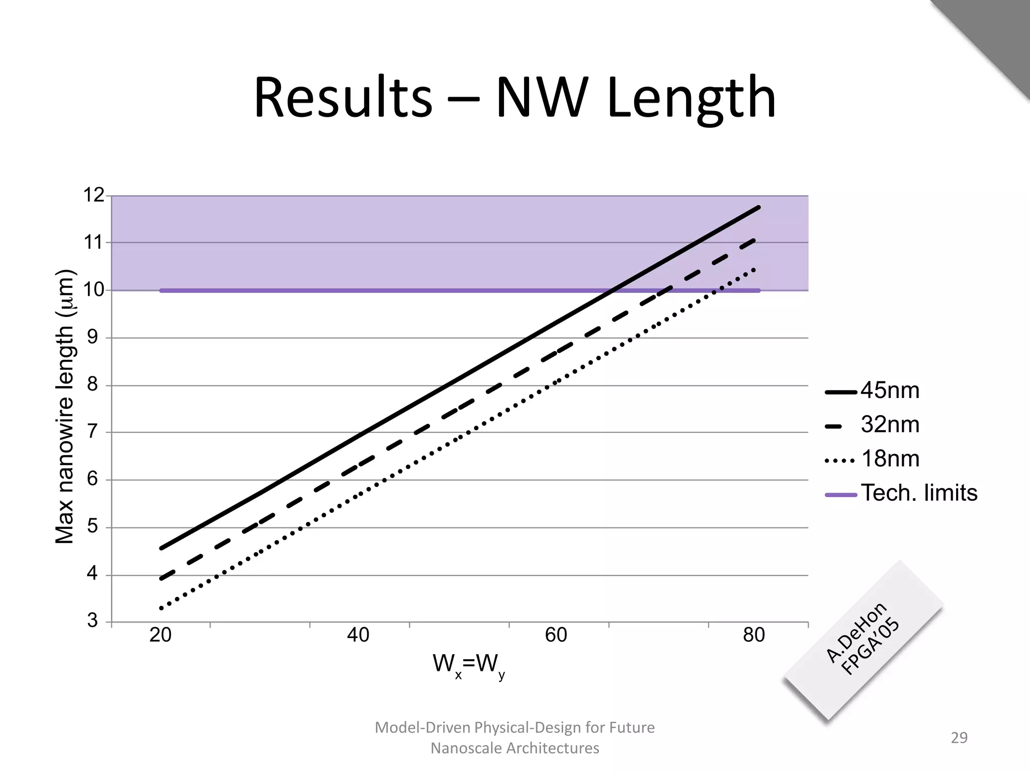 Results – NW Length




    Model-Driven Physical-Design for Future
                                              29
          Nanoscale Architectures
 