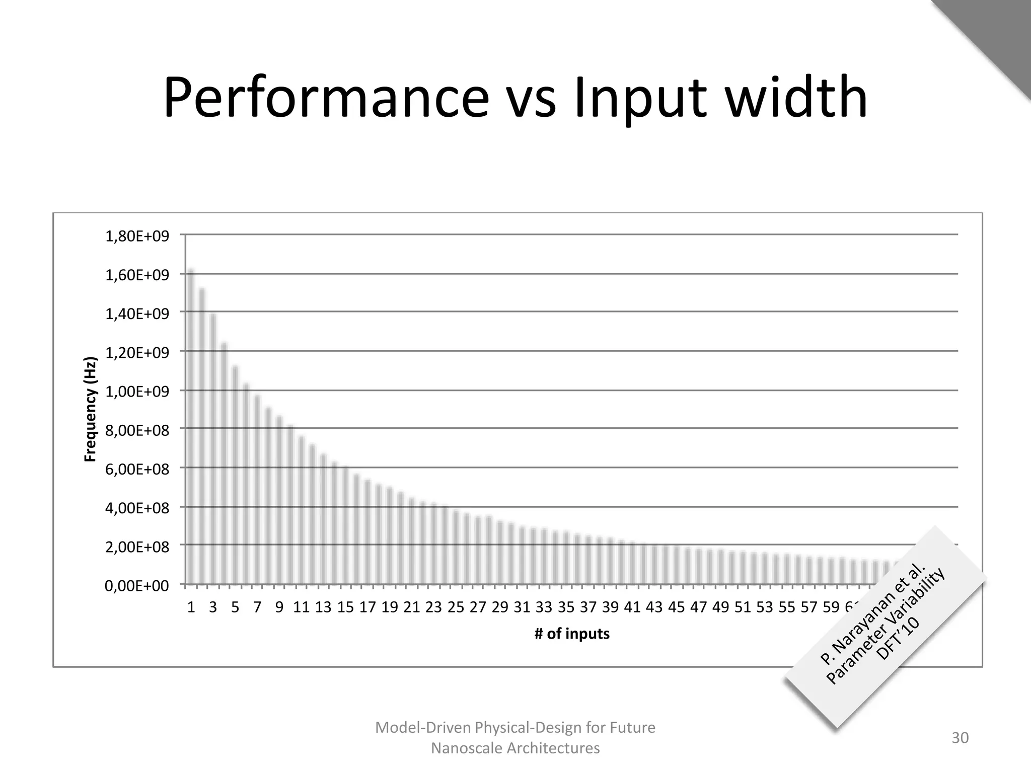 Performance vs Input width
                 1,80E+09

                 1,60E+09

                 1,40E+09

                 1,20E+09
Frequency (Hz)




                 1,00E+09

                 8,00E+08

                 6,00E+08

                 4,00E+08

                 2,00E+08

                 0,00E+00
                            1 3 5 7 9 11 13 15 17 19 21 23 25 27 29 31 33 35 37 39 41 43 45 47 49 51 53 55 57 59 61 63 65 67 69
                                                                          # of inputs




                                                    Model-Driven Physical-Design for Future
                                                                                                                                  30
                                                          Nanoscale Architectures
 