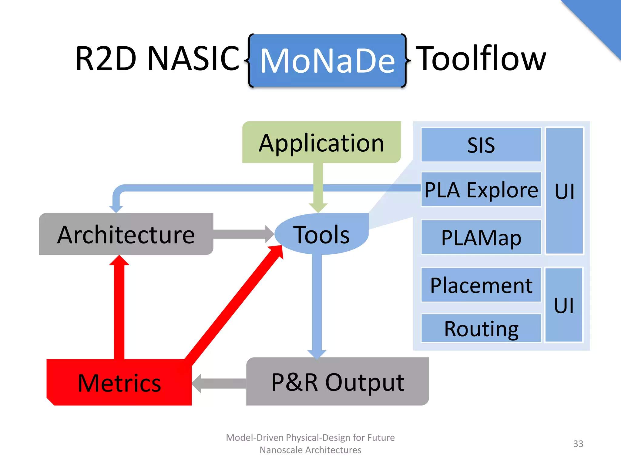 R2D NASIC MoNaDe Toolflow

                      Application                            SIS
                                                         PLA Explore UI
Architecture                  Tools                       PLAMap
                                                         Placement
                                                                     UI
                                                          Routing

 Metrics                 P&R Output
               Model-Driven Physical-Design for Future
                                                                      33
                     Nanoscale Architectures
 