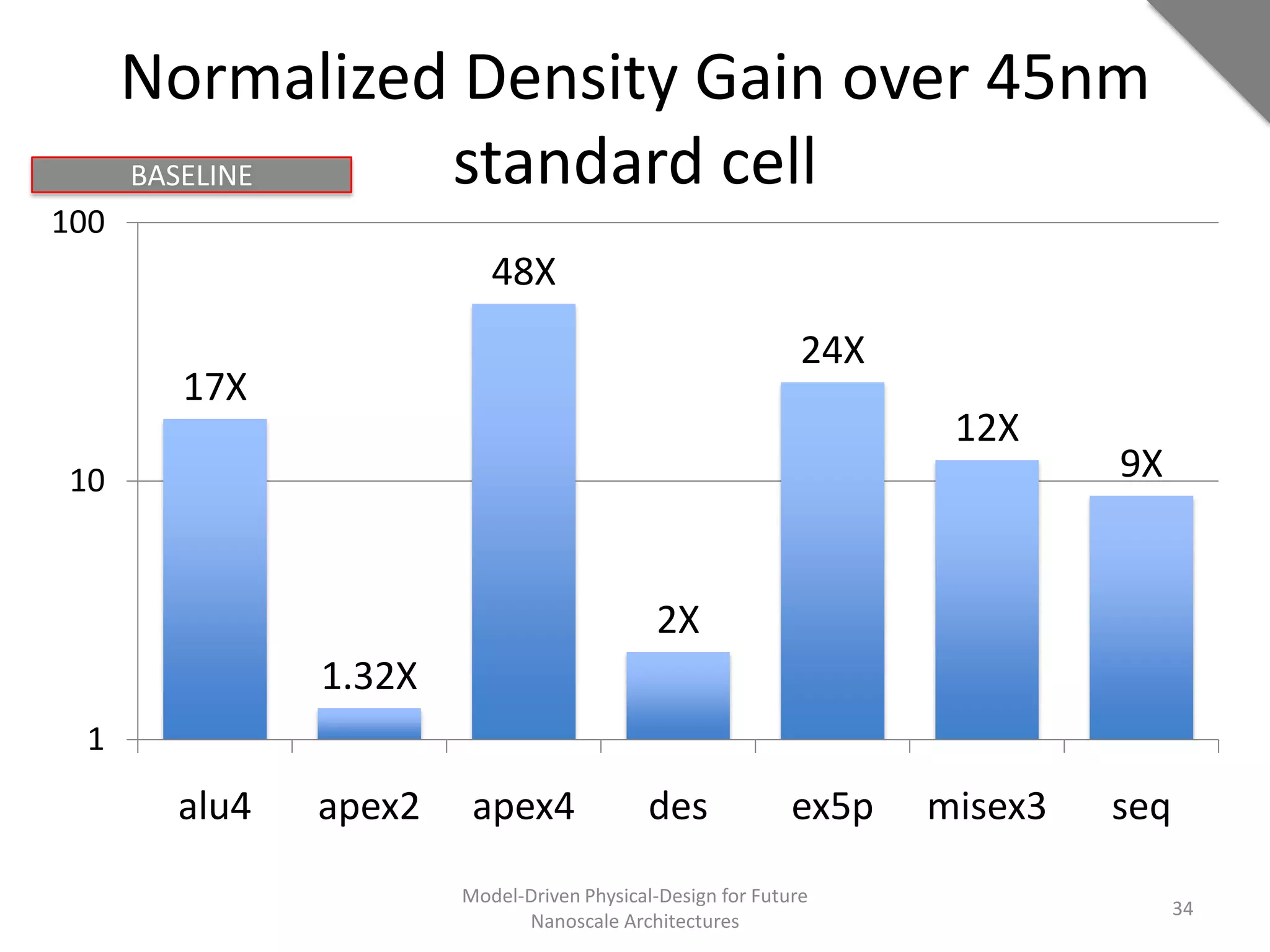 Normalized Density Gain over 45nm
      BASELINE  standard cell
100
                         48X
                                                            24X
        17X
                                                                   12X
 10                                                                        9X


                                           2X
              1.32X
 1
       alu4   apex2    apex4               des             ex5p   misex3   seq
                      Model-Driven Physical-Design for Future
                                                                                 34
                            Nanoscale Architectures
 