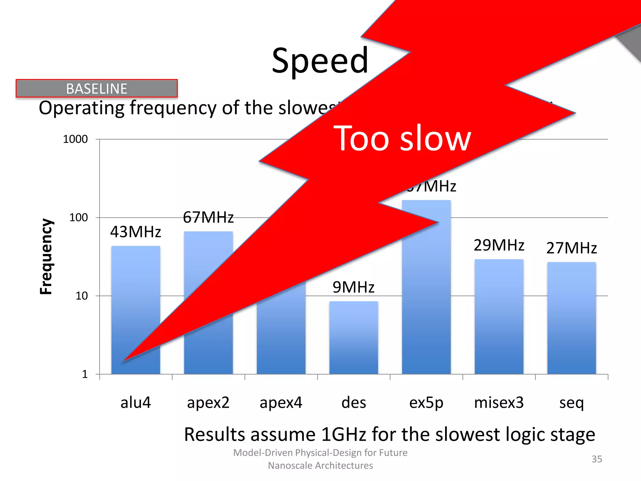Speed
            BASELINE
Operating frequency of the slowest logic stage / throughput
            1000
                                                         Too slow
                                                                       167MHz
             100           67MHz
Frequency




                   43MHz               40MHz
                                                                                    29MHz    27MHz

              10
                                                         9MHz



               1

                   alu4    apex2        apex4              des               ex5p   misex3    seq
                           Results assume 1GHz for the slowest logic stage
                                   Model-Driven Physical-Design for Future
                                                                                                    35
                                         Nanoscale Architectures
 