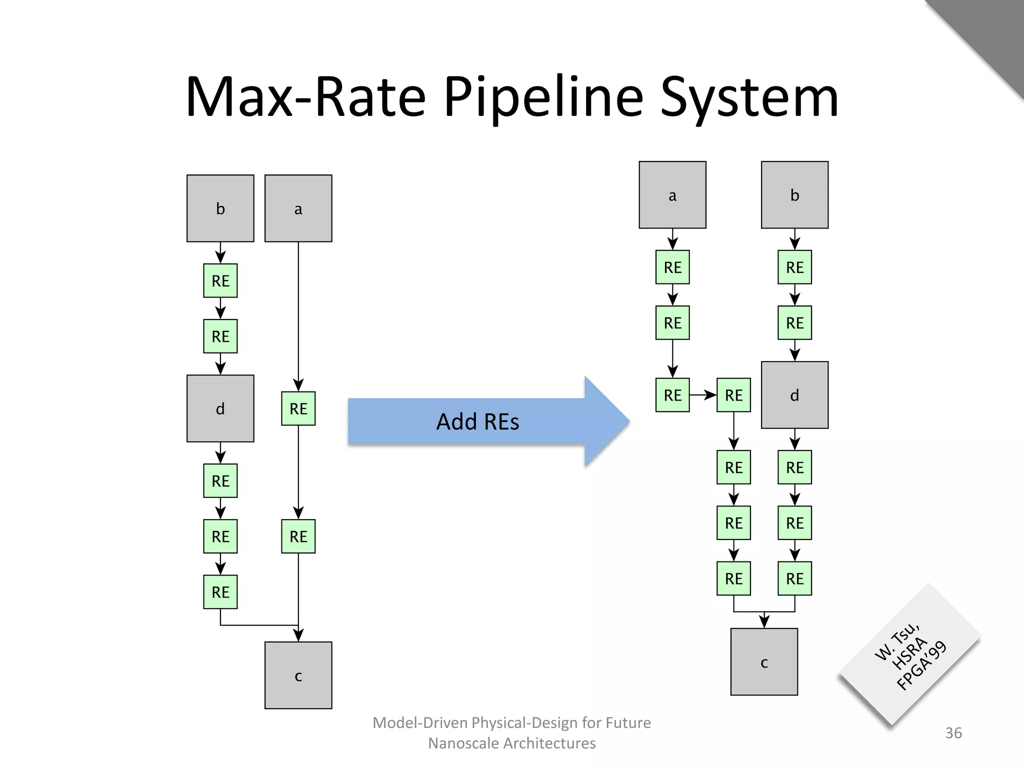 Max-Rate Pipeline System




              Add REs




      Model-Driven Physical-Design for Future
                                                36
            Nanoscale Architectures
 