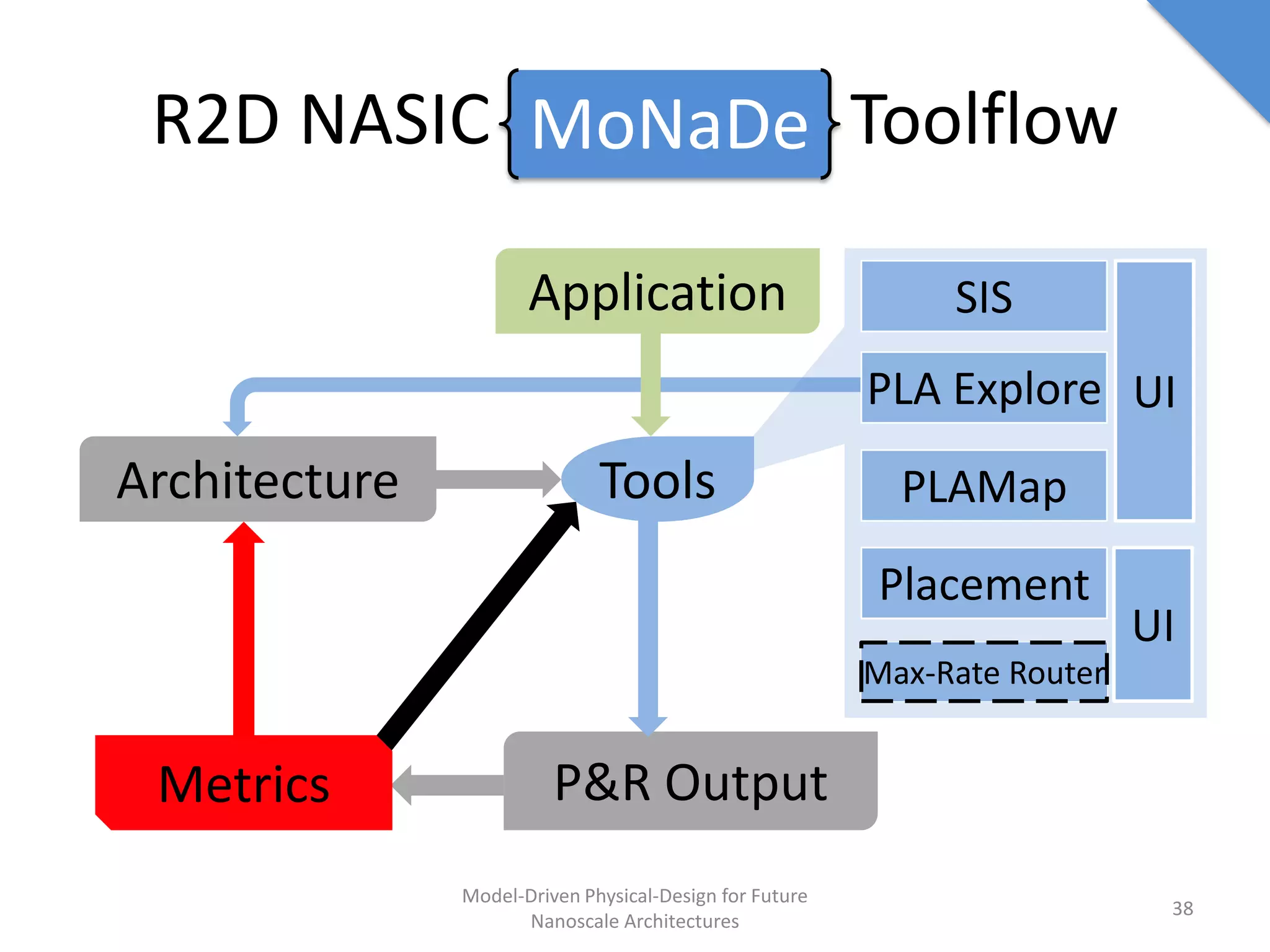 R2D NASIC MoNaDe Toolflow

                      Application                             SIS
                                                         PLA Explore UI
Architecture                  Tools                        PLAMap
                                                         Placement
                                                                           UI
                                                           Routing
                                                         Max-Rate Router


 Metrics                 P&R Output
               Model-Driven Physical-Design for Future
                                                                            38
                     Nanoscale Architectures
 