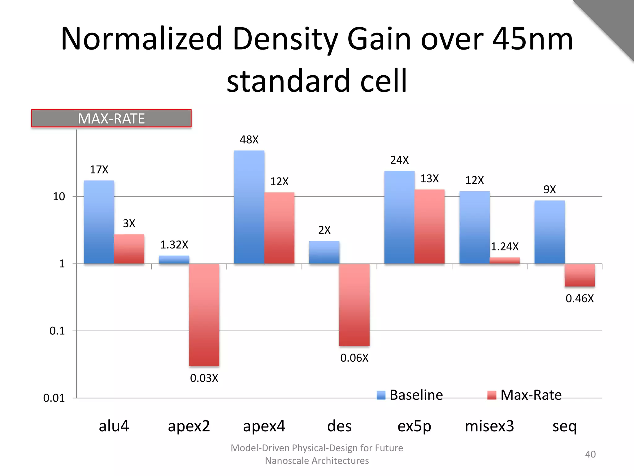 Normalized Density Gain over 45nm
             standard cell
       MAX-RATE
                                     48X
                                                                       24X
        17X
                                           12X                               13X   12X
                                                                                                 9X
 10

              3X
                                                      2X
                   1.32X                                                                 1.24X
  1

                                                                                                      0.46X

 0.1

                                                           0.06X
                           0.03X
0.01                                                                  Baseline            Max-Rate
         alu4       apex2            apex4              des             ex5p       misex3         seq
                                   Model-Driven Physical-Design for Future
                                                                                                         40
                                         Nanoscale Architectures
 
