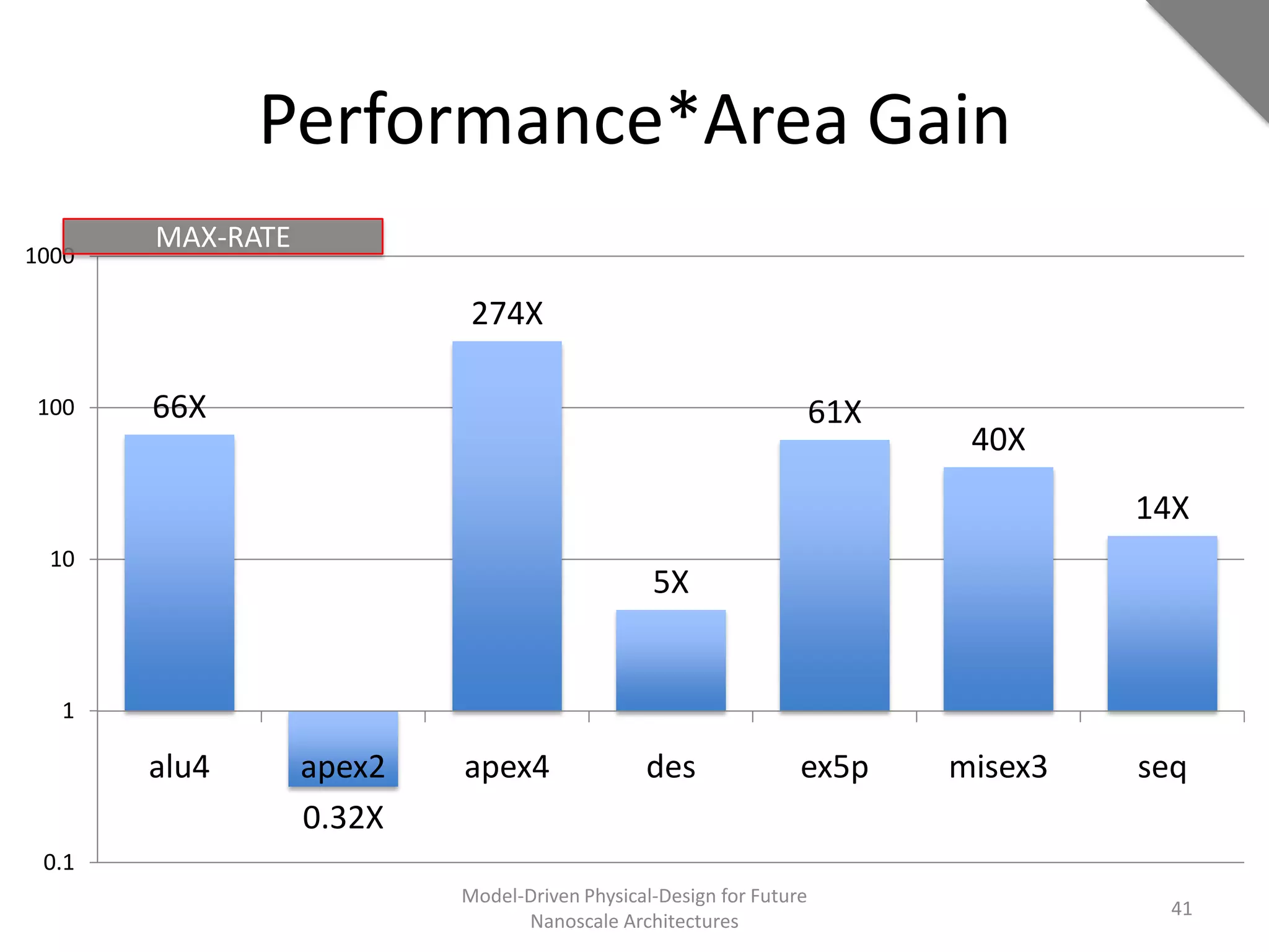 Performance*Area Gain
       MAX-RATE
1000

                           274X

100    66X                                                          61X
                                                                           40X
                                                                                   14X
 10
                                               5X


  1

       alu4       apex2   apex4               des               ex5p      misex3   seq
                  0.32X
 0.1
                          Model-Driven Physical-Design for Future
                                                                                     41
                                Nanoscale Architectures
 