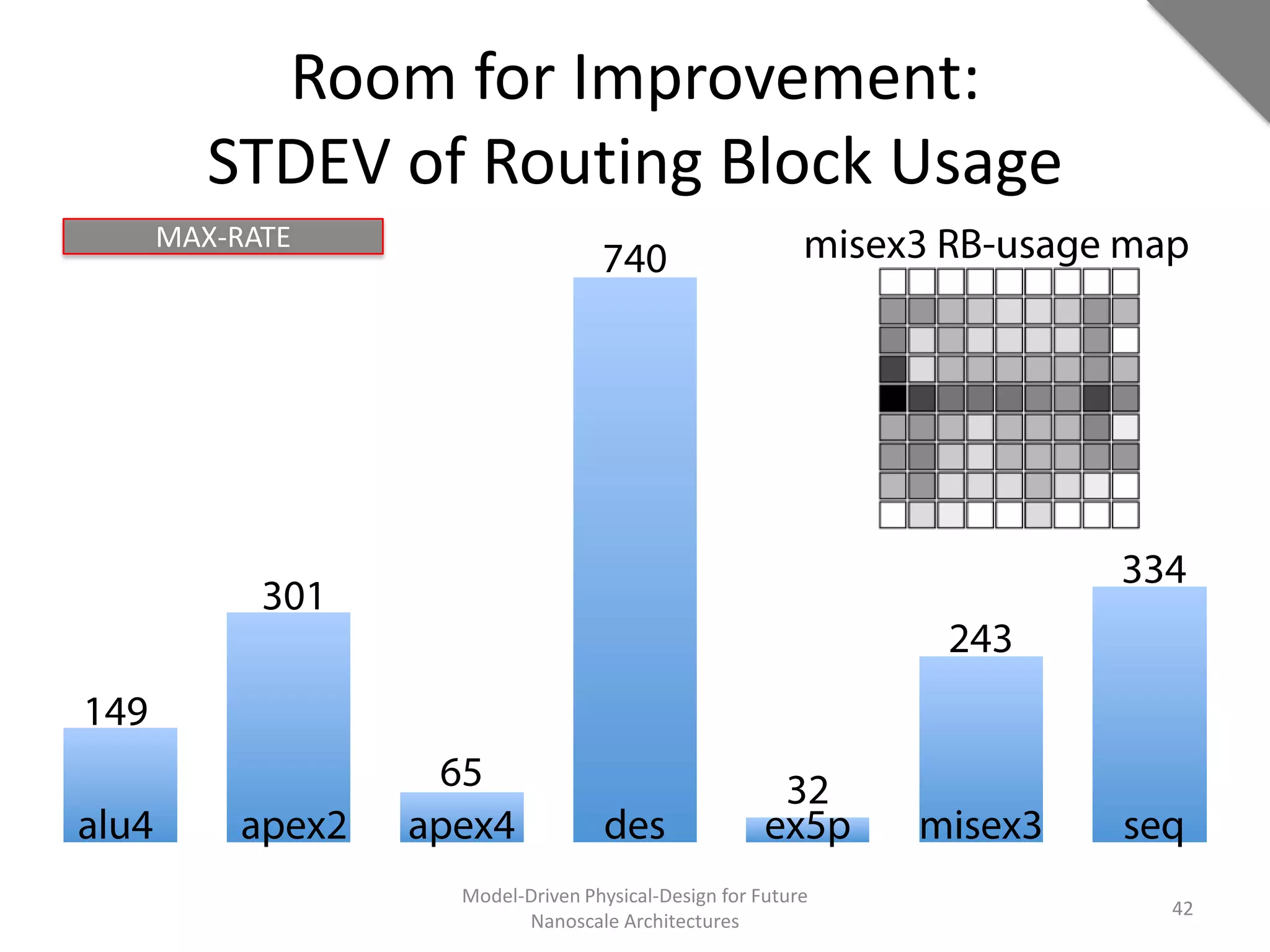 Room for Improvement:
   STDEV of Routing Block Usage
MAX-RATE




           Model-Driven Physical-Design for Future
                                                     42
                 Nanoscale Architectures
 
