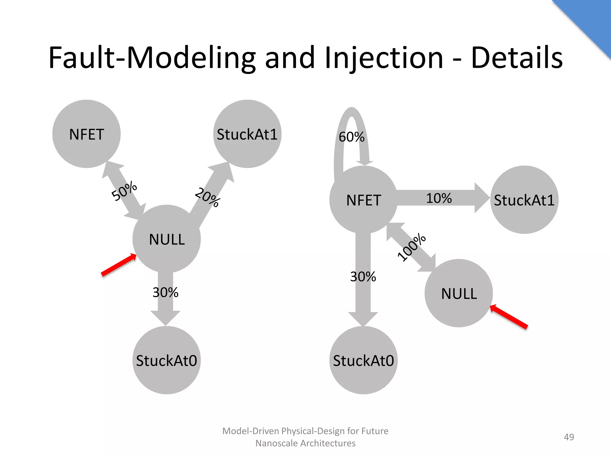 Fault-Modeling and Injection - Details

 NFET              StuckAt1                   60%



                                               NFET          10%     StuckAt1

         NULL

                                                30%
          30%                                                 NULL


        StuckAt0                            StuckAt0



                   Model-Driven Physical-Design for Future
                                                                                49
                         Nanoscale Architectures
 
