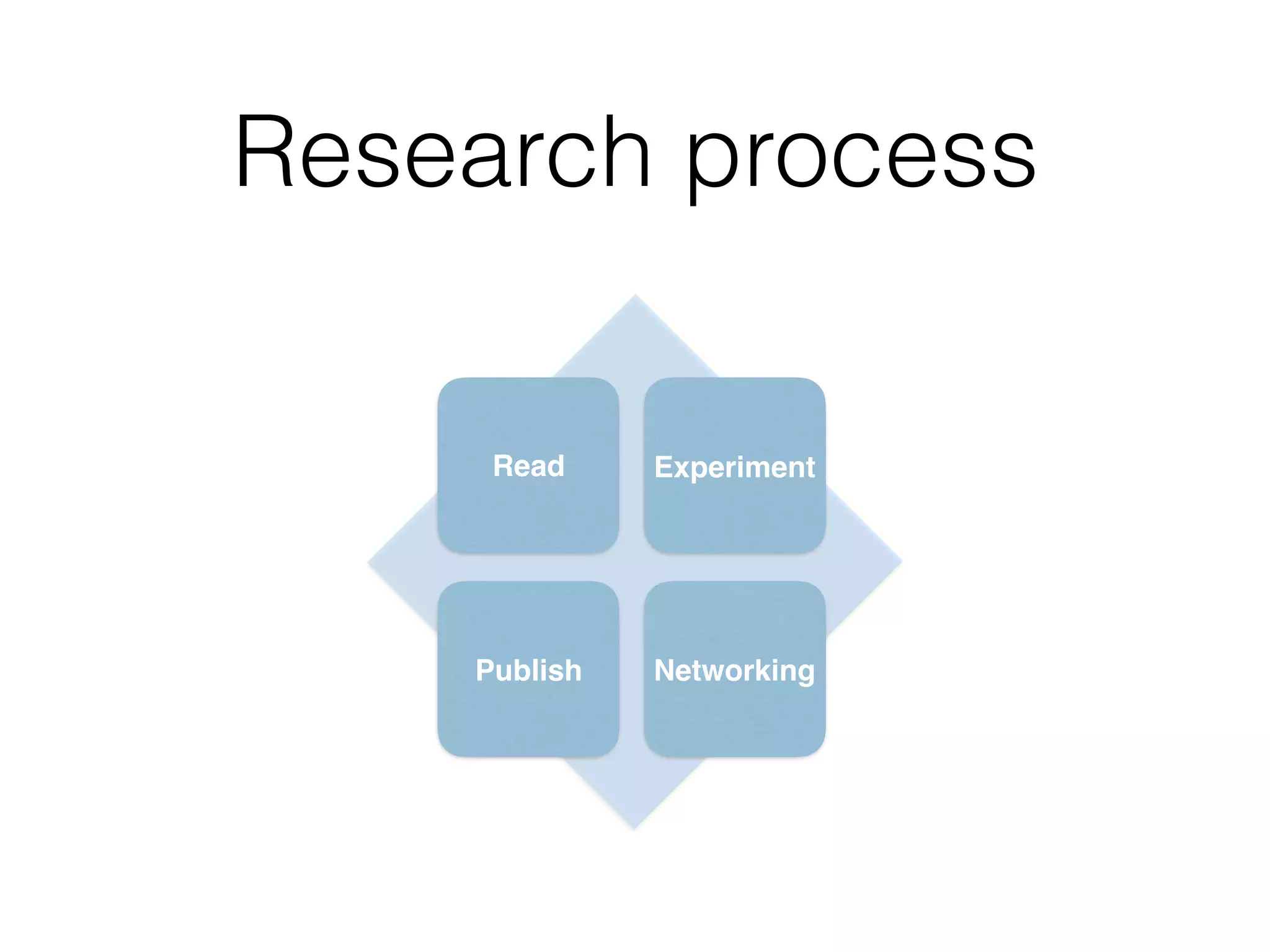 Research process
Read Experiment
Publish Networking
 